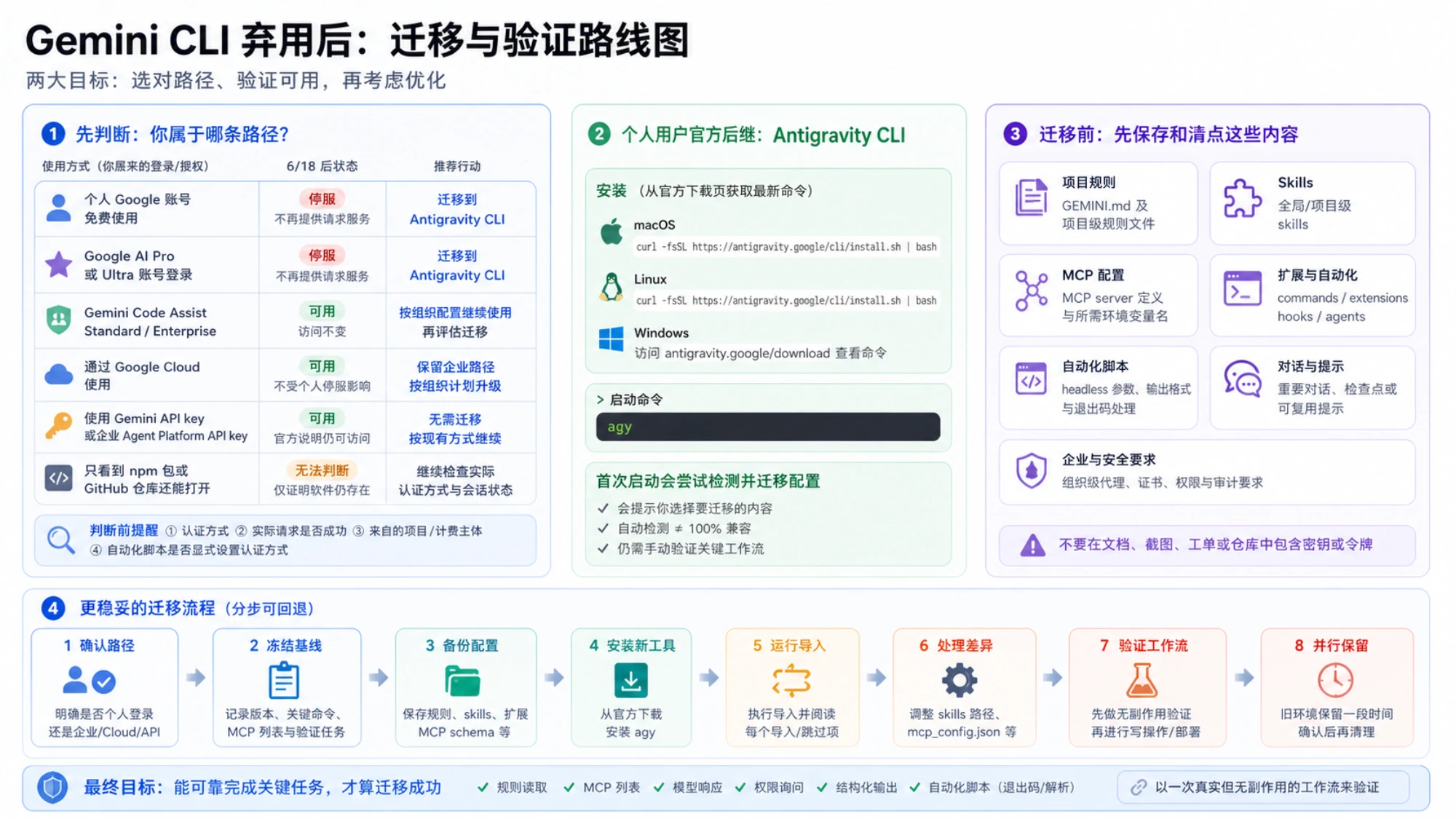 从认证路径判断到备份、安装、处理配置差异和验证关键工作流的 Gemini CLI 迁移路线图