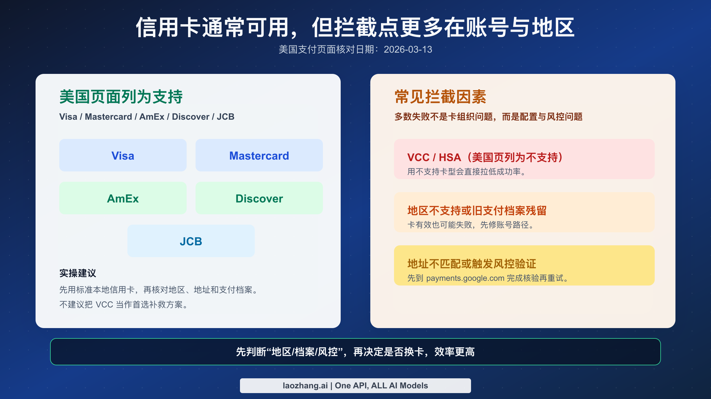 Google AI Pro 在美国可用卡种与常见拦截因素对照图