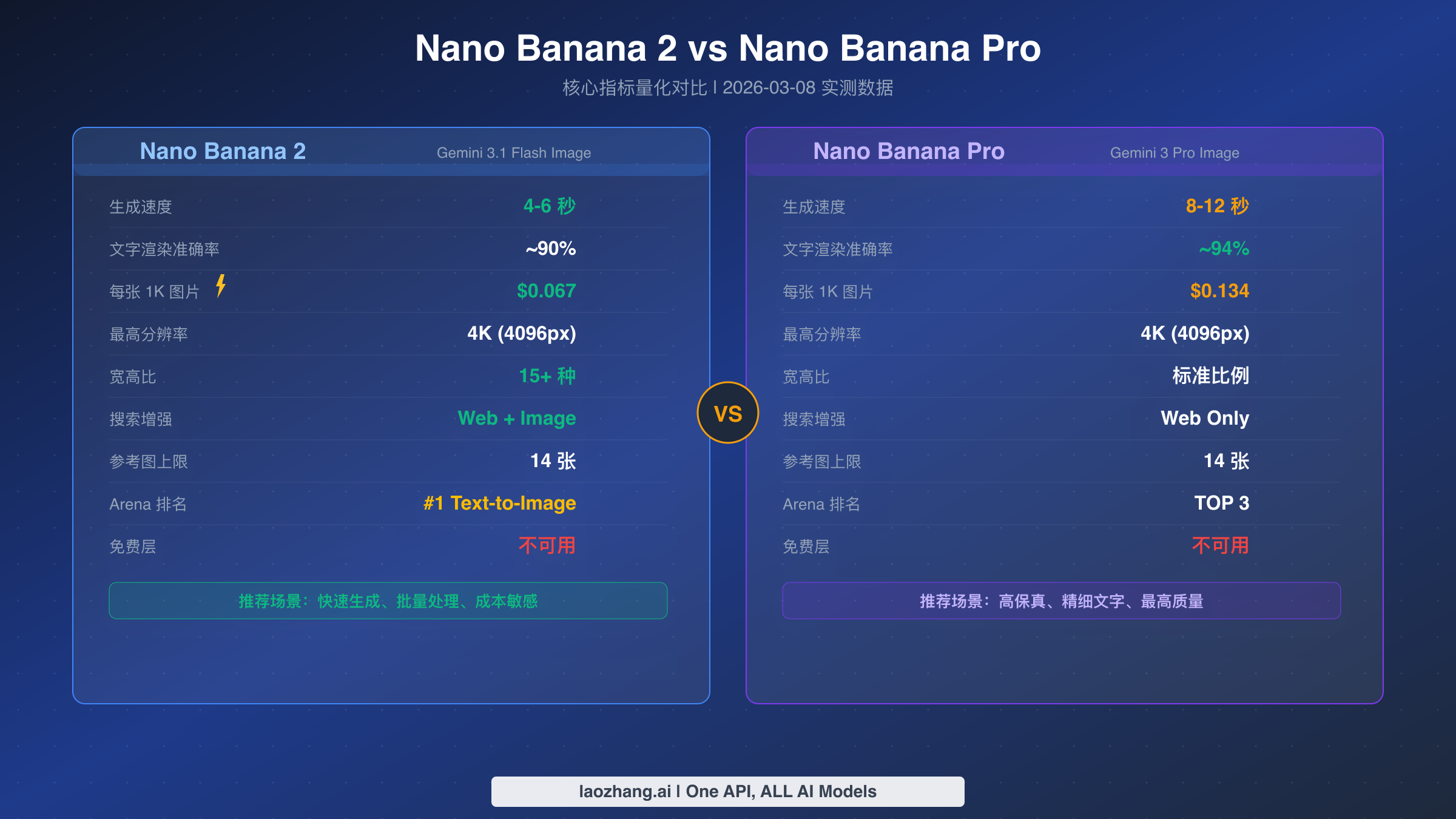 Nano Banana 2 与 Nano Banana Pro 核心指标量化对比图