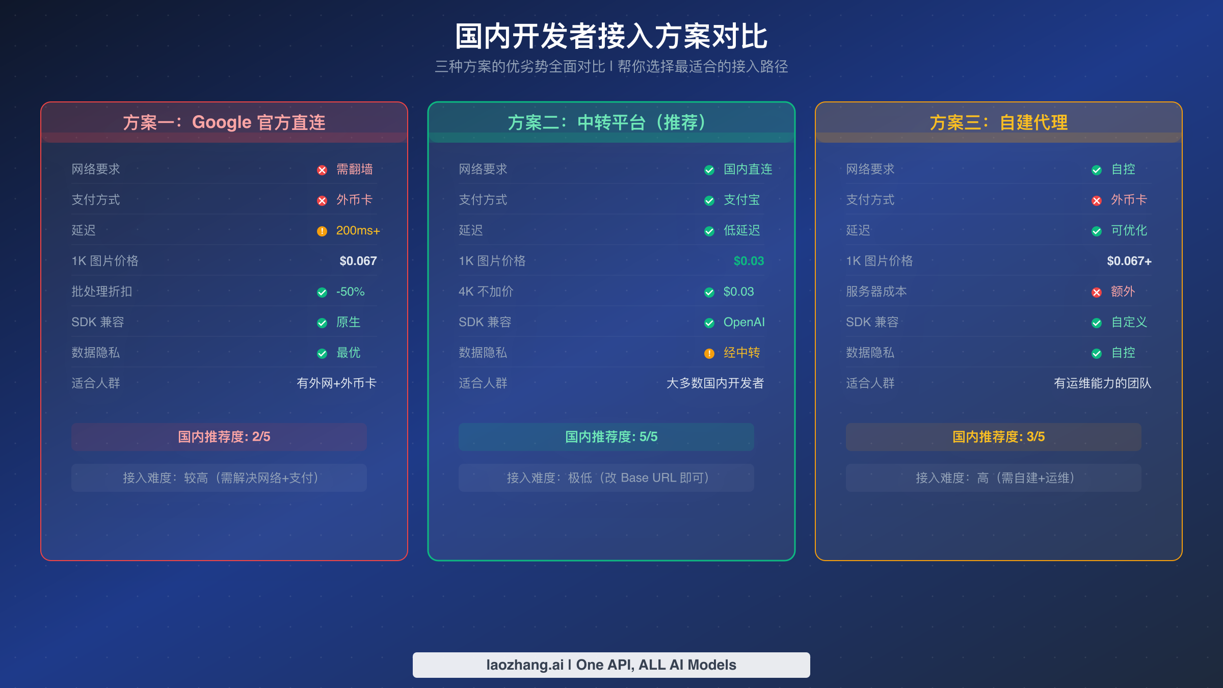 三种国内接入方案对比：官方直连、中转平台和自建代理的全面比较