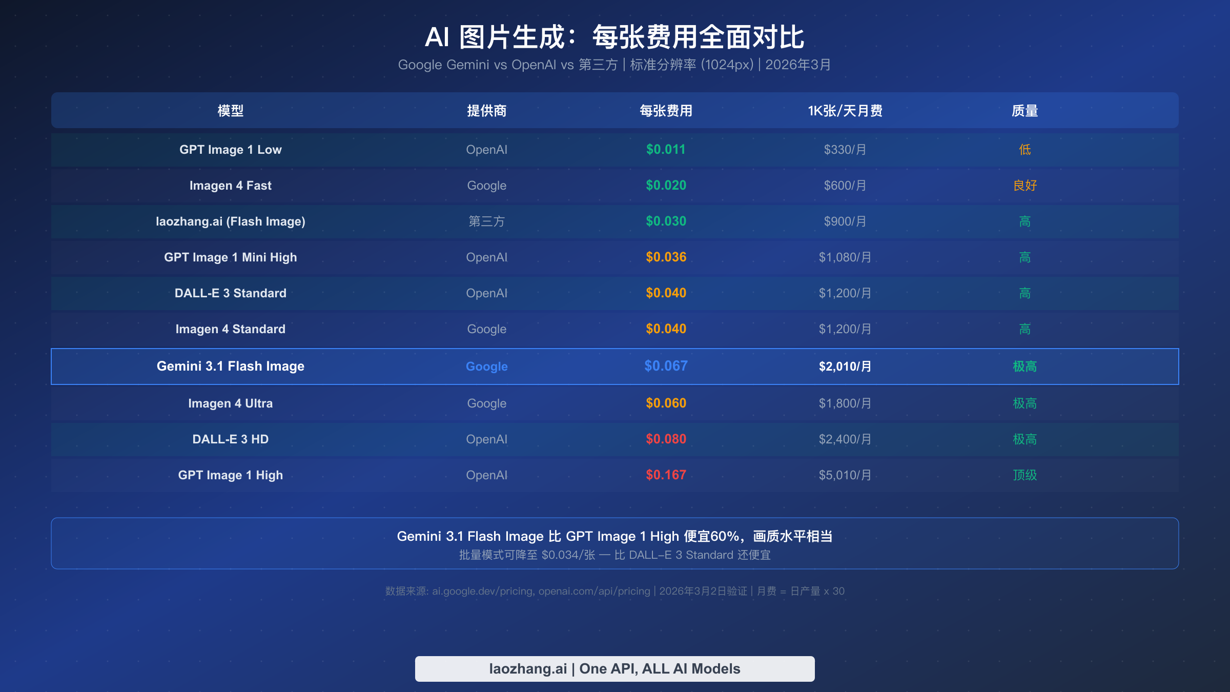 AI图片生成成本对比表，展示来自Google、OpenAI和第三方的10款模型