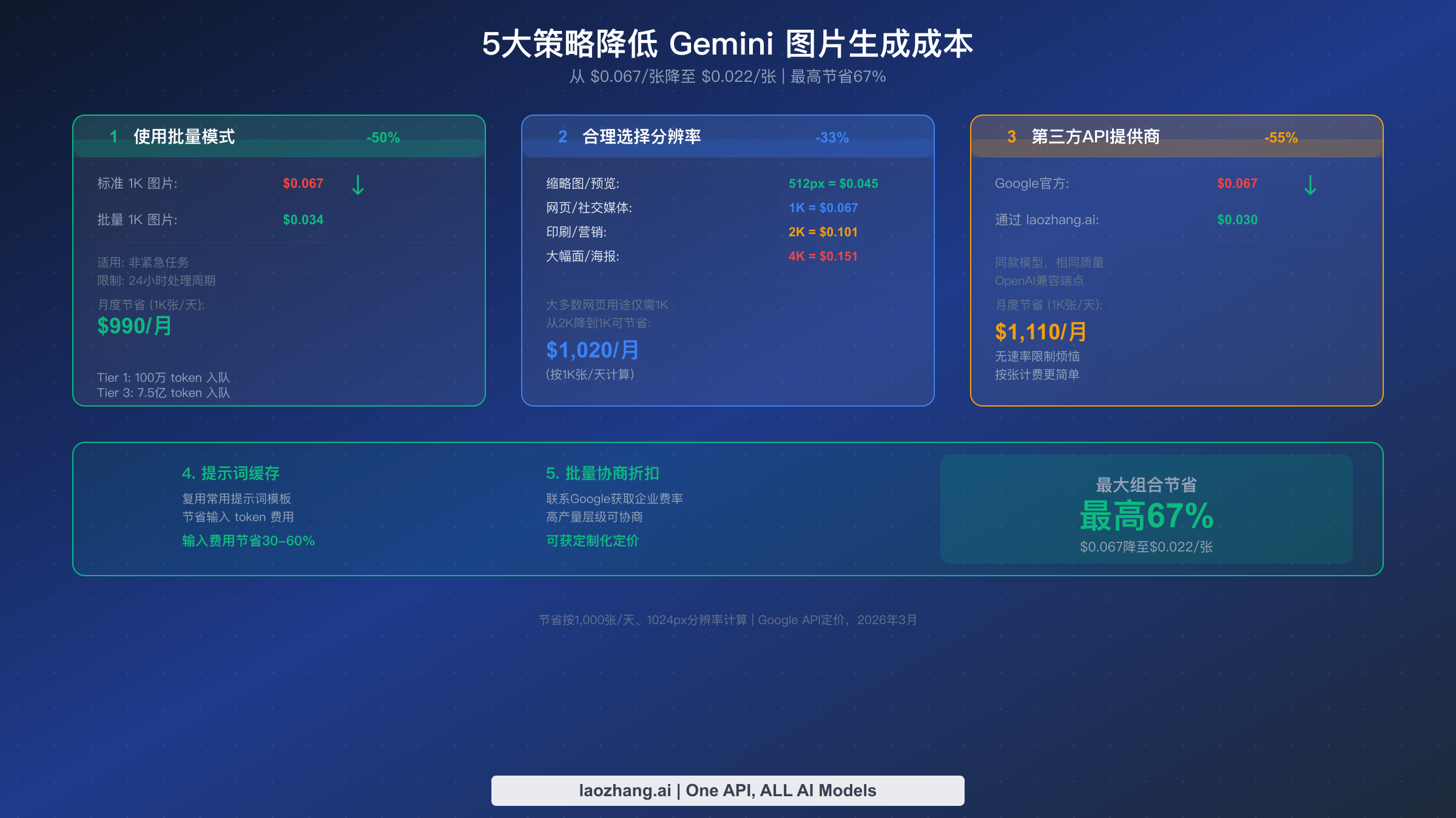 Gemini图片生成的五种成本优化策略，展示批量模式、分辨率和第三方节省方案