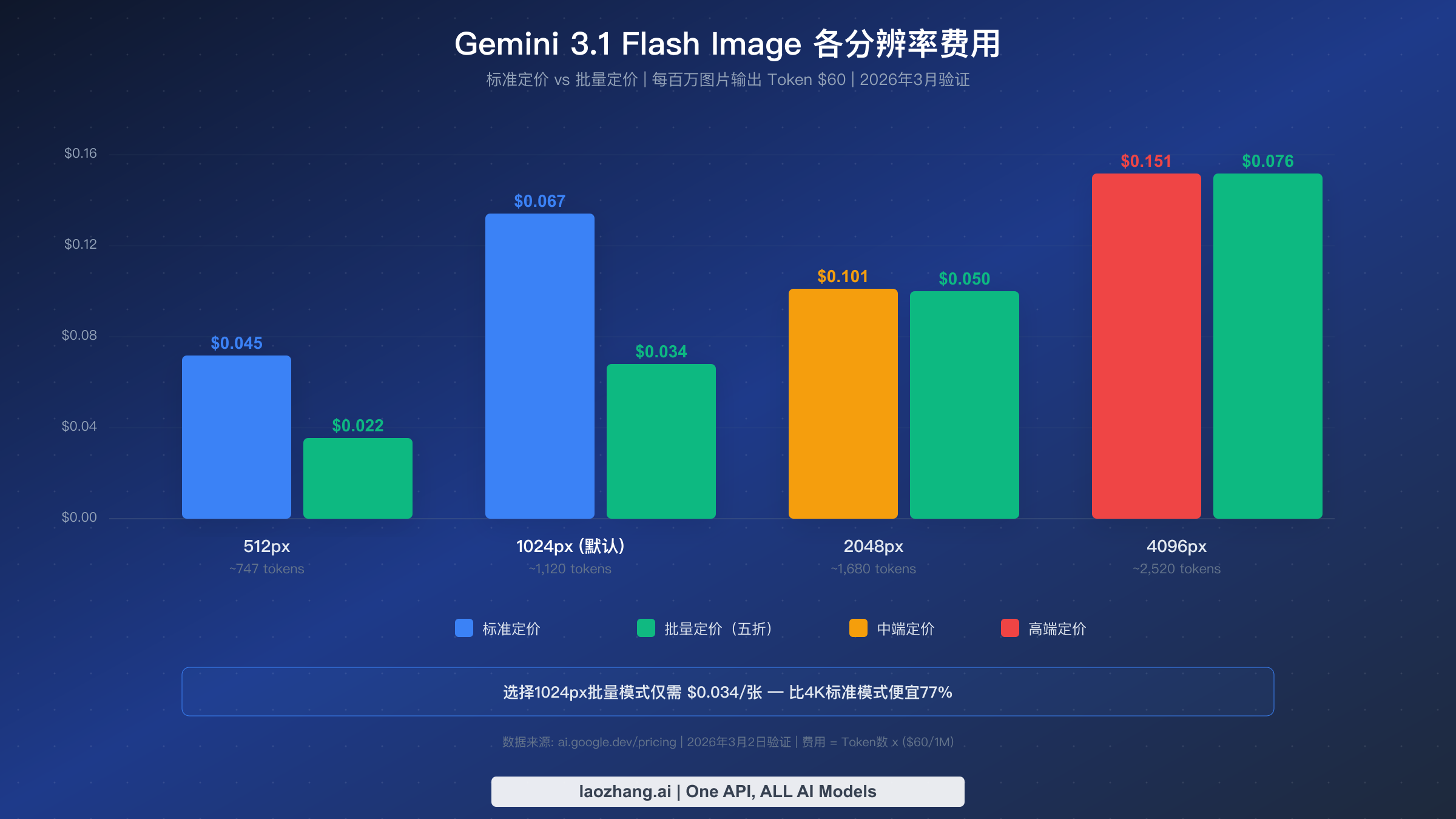 Gemini 3.1 Flash Image 各分辨率费用柱状图，展示标准和批量定价从$0.045到$0.151