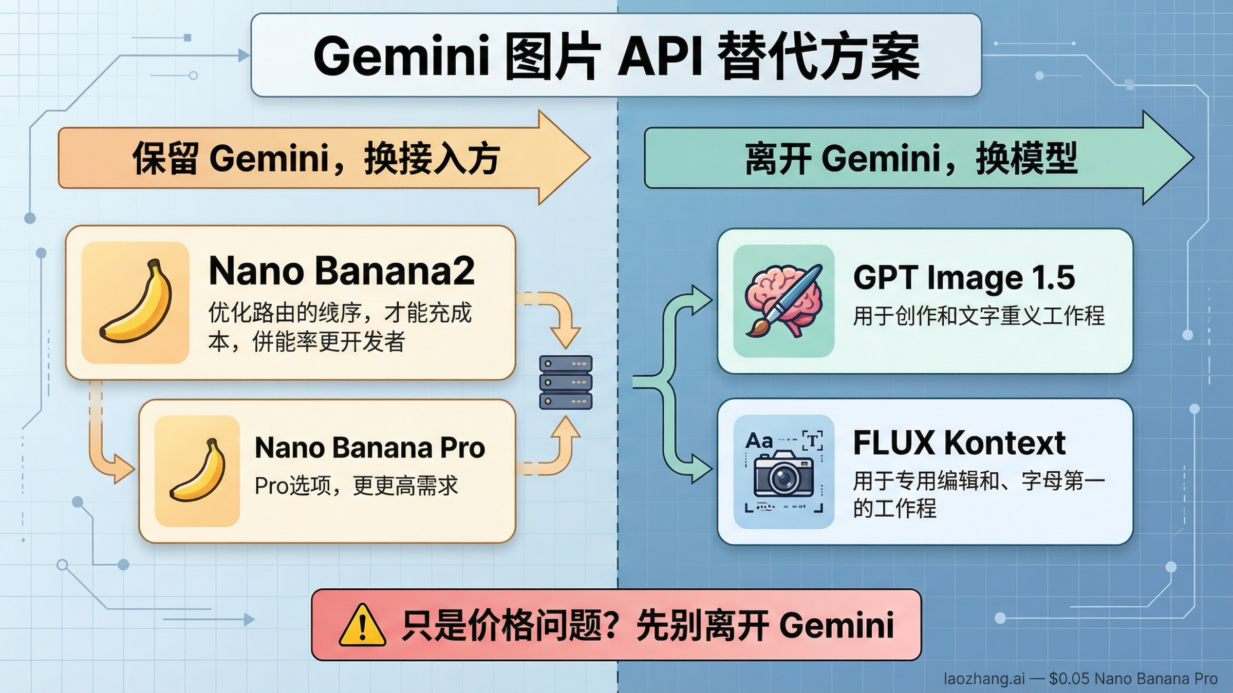 Gemini 图片 API 替代方案：2026 年更便宜的最佳替换路线