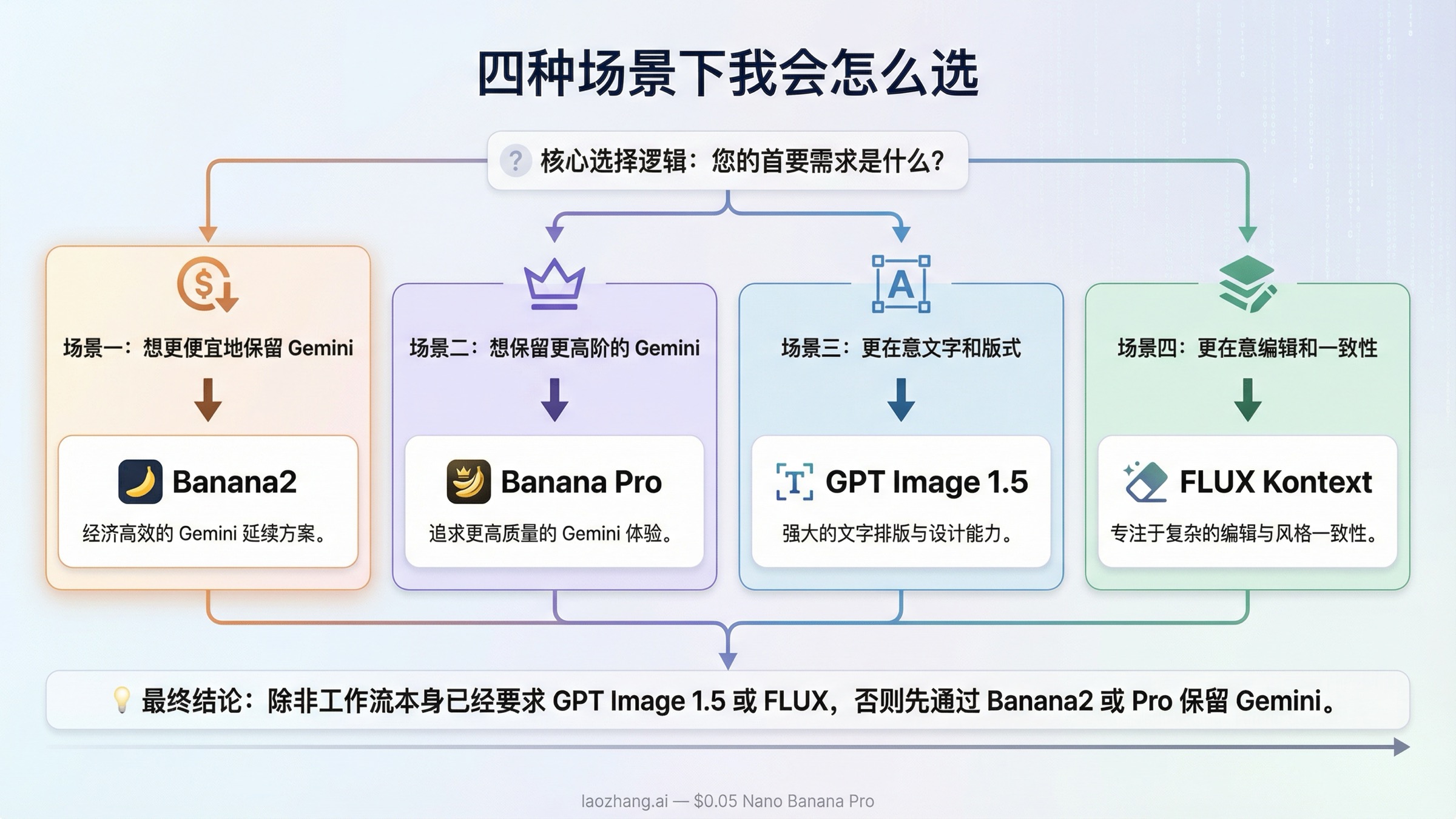 决策树，展示在更便宜保留 Gemini、更高质量 Gemini、文字版式工作和高频编辑工作四种场景下应当如何选择。