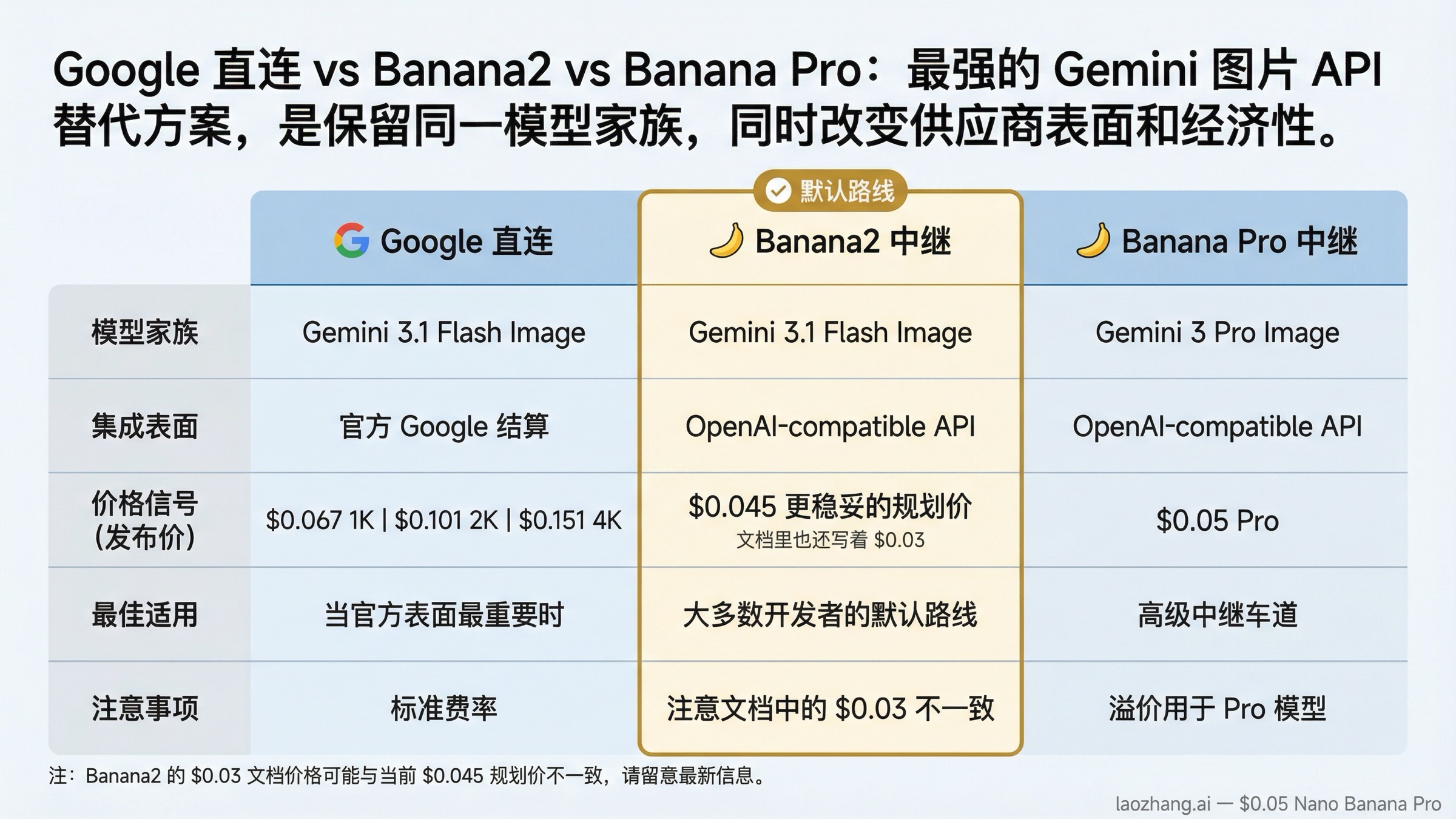 对比矩阵，展示 Google 直连 Gemini 图片价格与 Banana2、Banana Pro 中继路线之间的价格和接入面对比。
