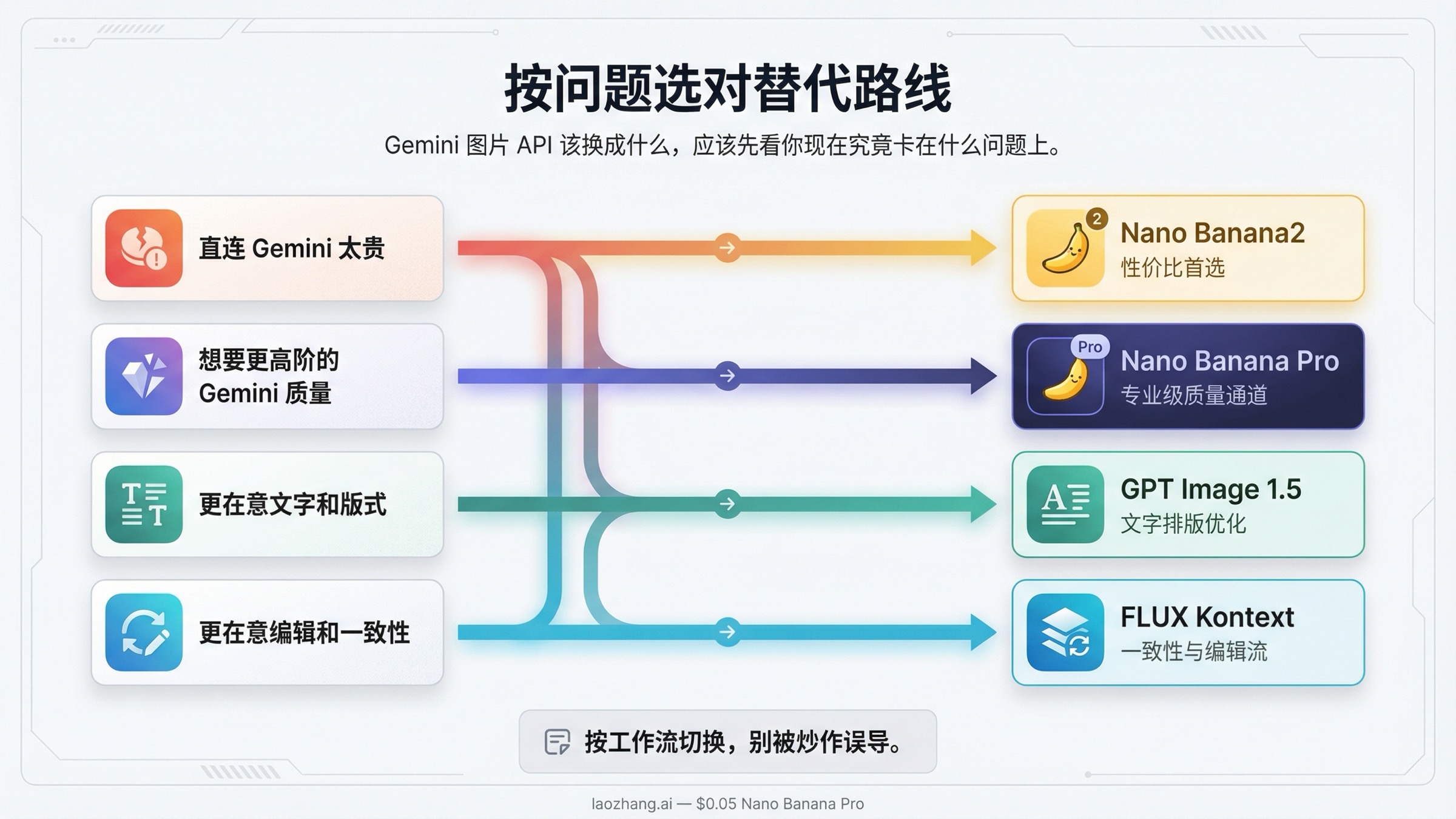 切换路由图，展示 Gemini 图片 API 在不同失败场景下应该转向 Nano Banana2、Nano Banana Pro、GPT Image 1.5 或 FLUX Kontext。