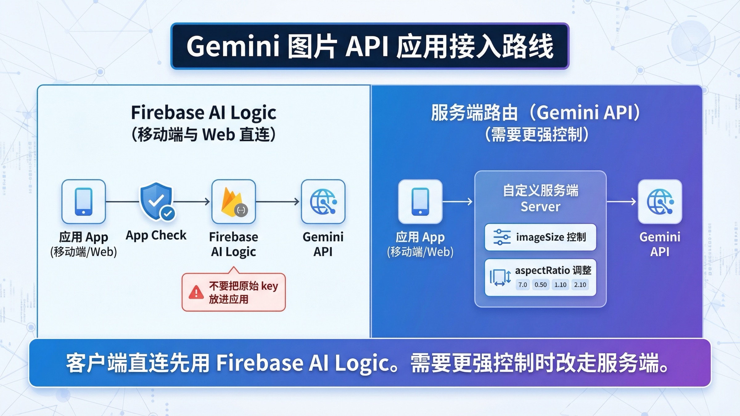 Gemini 图片 API 集成到应用：Firebase AI Logic 还是服务端路由？