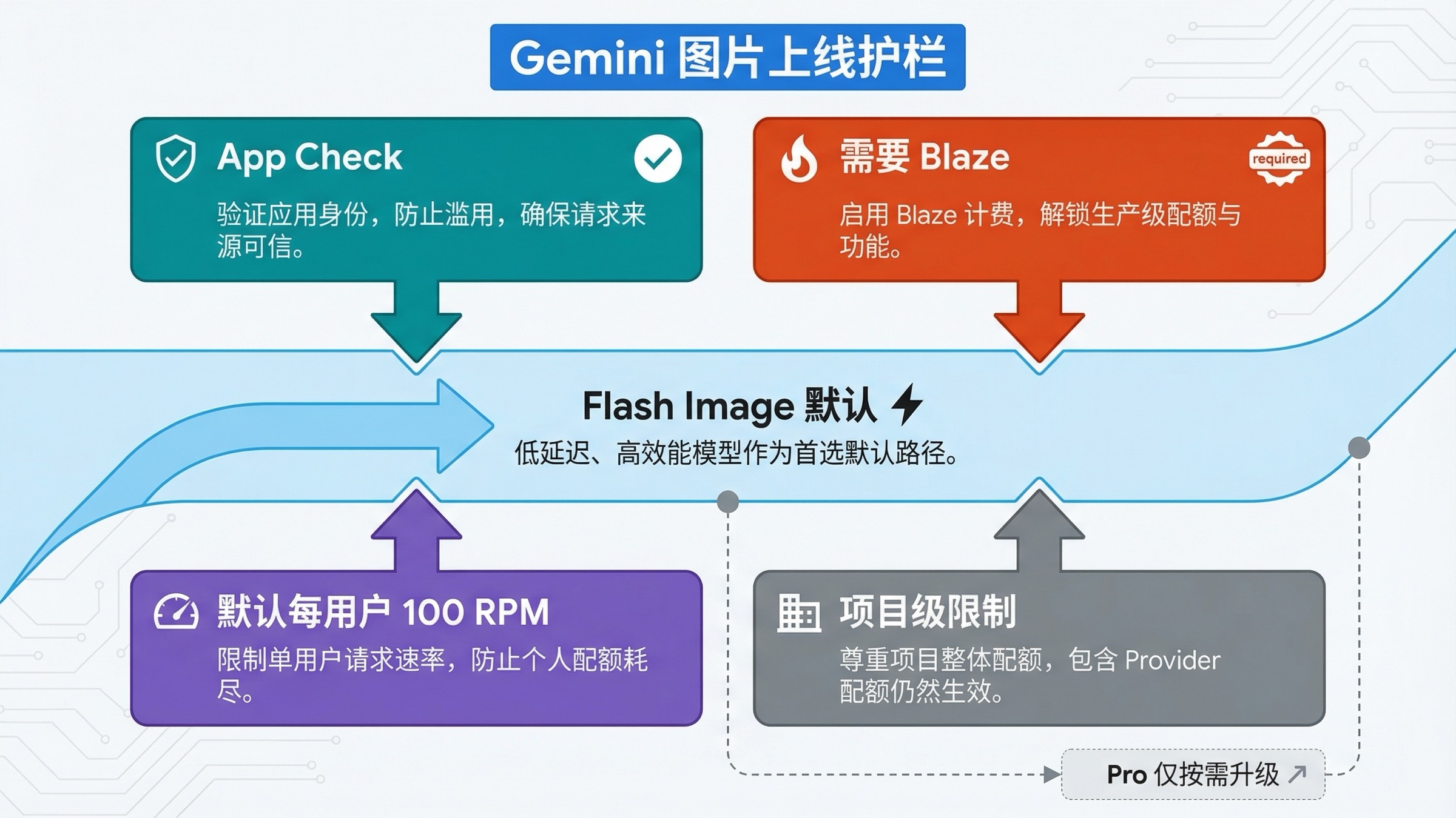 展示 App Check、Blaze 计费、每用户 RPM、项目级配额以及 Flash Image 默认模型策略的上线护栏信息图。