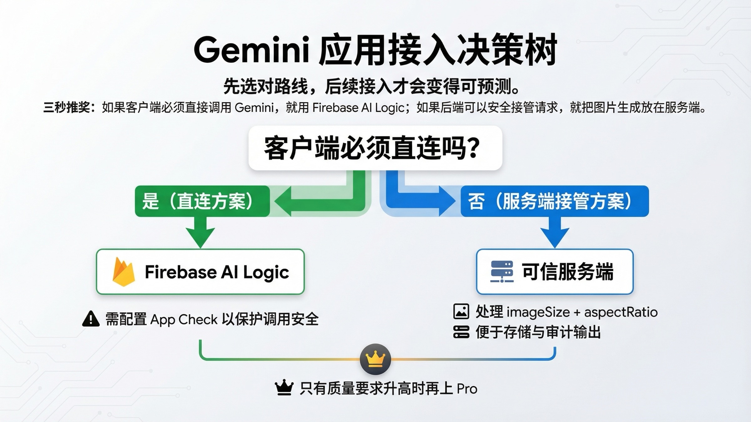 展示何时应使用 Firebase AI Logic、何时应改走可信服务端的 Gemini 应用集成决策树。