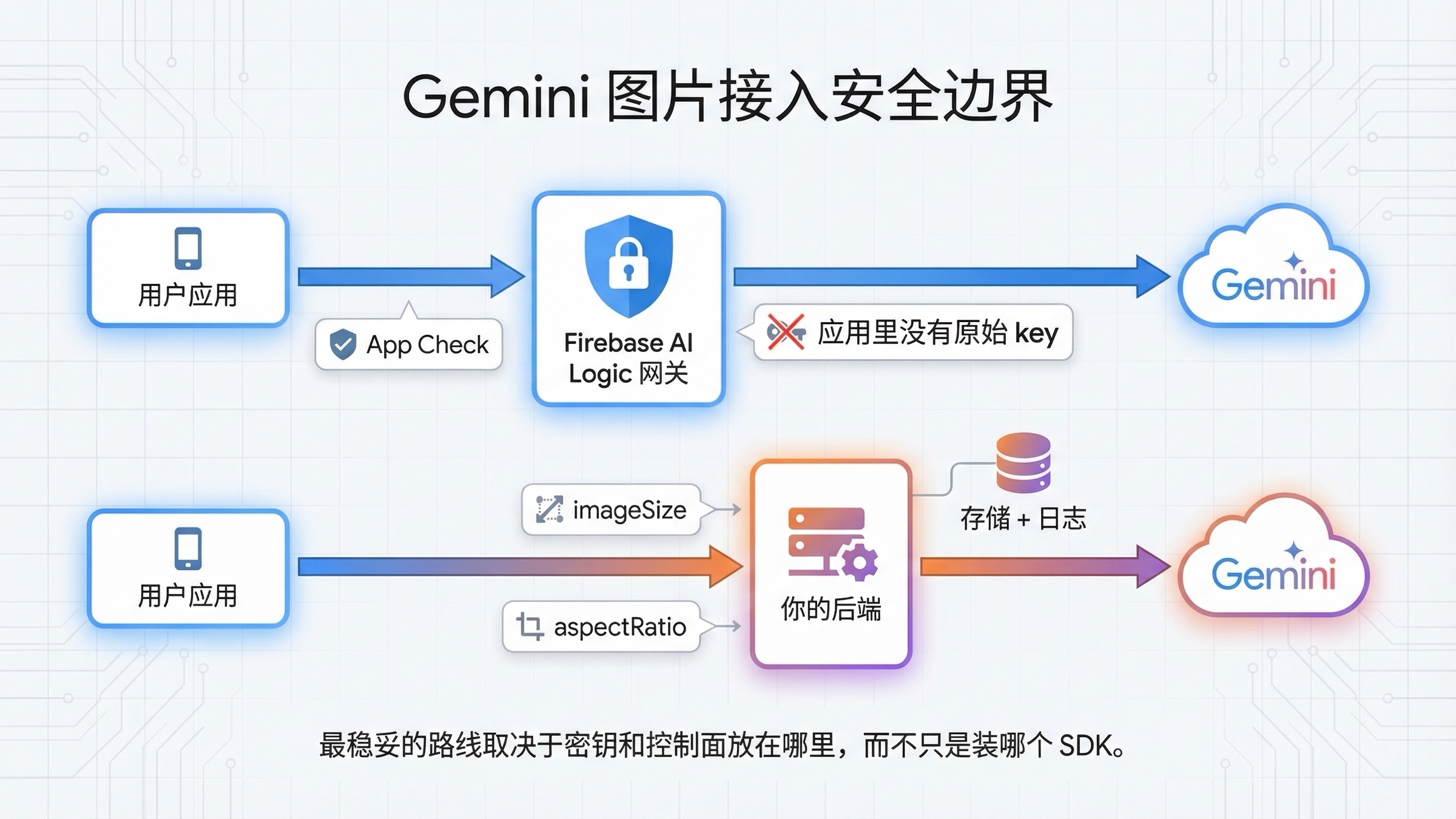 对比 Firebase AI Logic 网关路线与可信服务端路线的架构图，展示密钥位置与控制能力差异。