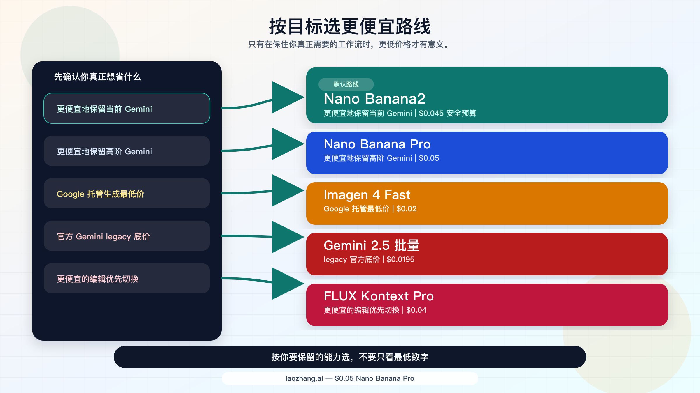 路线决策图，展示当你的目标是保留当前 Gemini、保留高阶 Gemini、选择 Google 内部最低价、接受 legacy 官方底价，或切换到更便宜的编辑优先工作流时，分别应该走向 Nano Banana2、Nano Banana Pro、Imagen 4 Fast、Gemini 2.5 Flash Image batch 或 FLUX Kontext Pro。