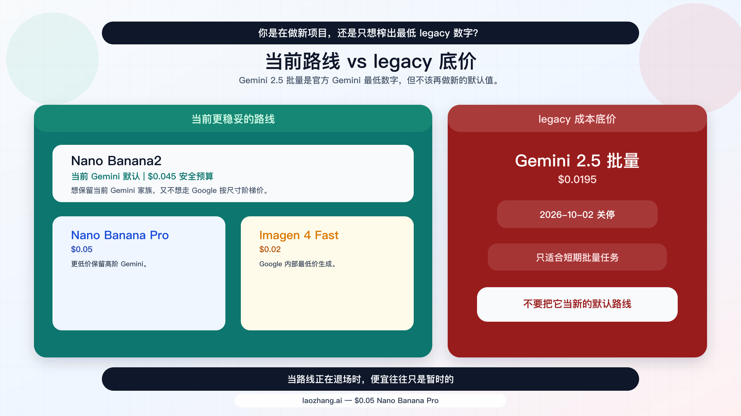 决策图，对比当前更稳妥的低成本路线与 Gemini 2.5 Flash Image batch 这条 legacy 成本底线，并突出 2026 年 10 月 2 日的关停日期。