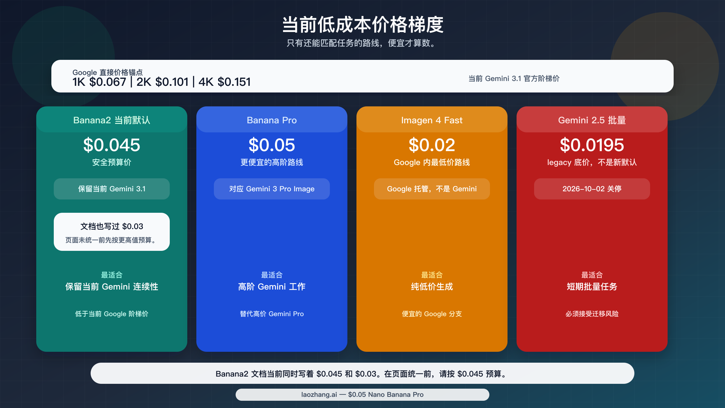 价格矩阵图，对比 Banana2、Banana Pro、Imagen 4 Fast 与 Gemini 2.5 Flash Image batch 相对于 Google 直接 Gemini 图像定价的差异，并标出 Banana2 文档中 \$0.045 与 \$0.03 并存的说明风险。