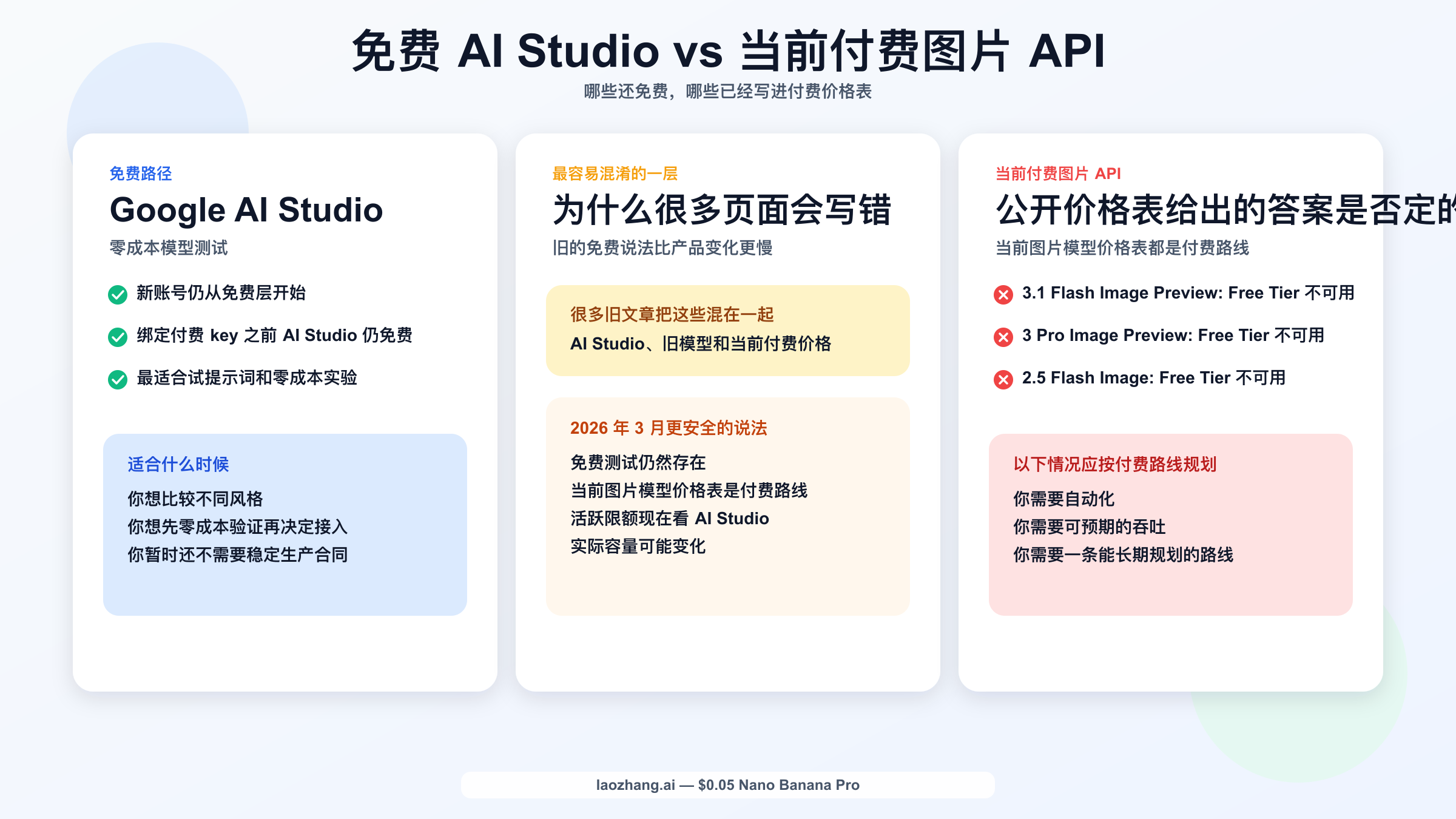 区分 AI Studio 免费试用和当前 Gemini 图片 API 付费路线的对比图。