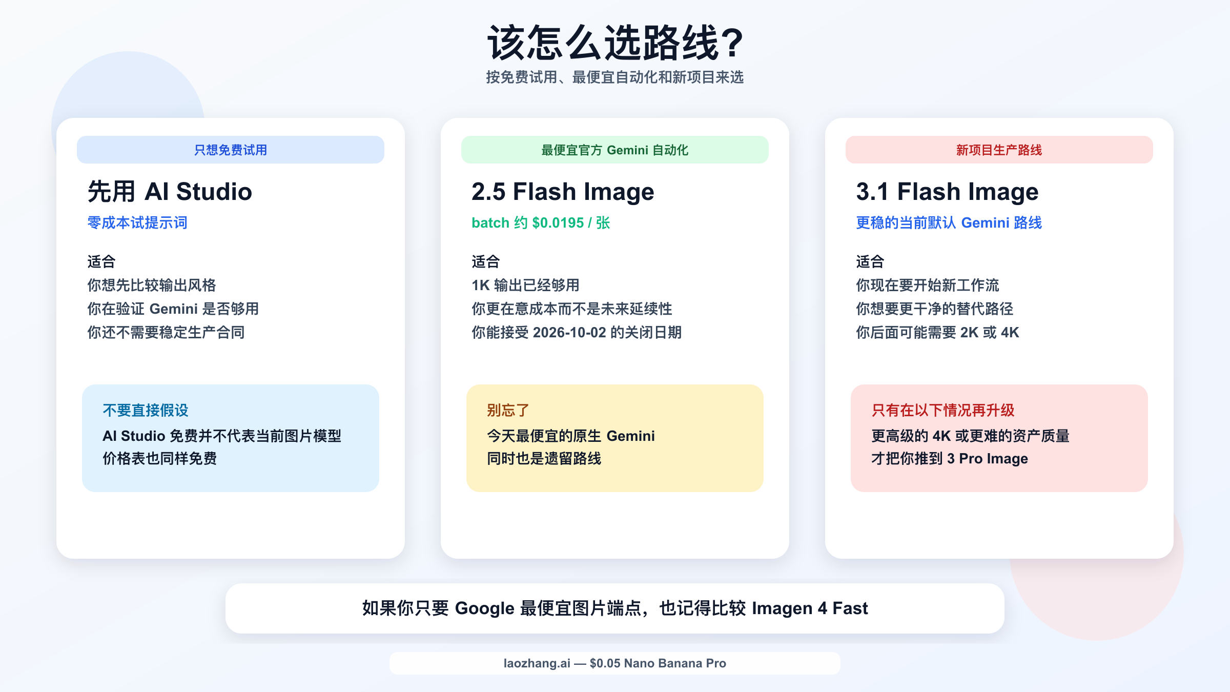 按免费试用、最低成本自动化和新项目默认路线做选择的场景路线图。