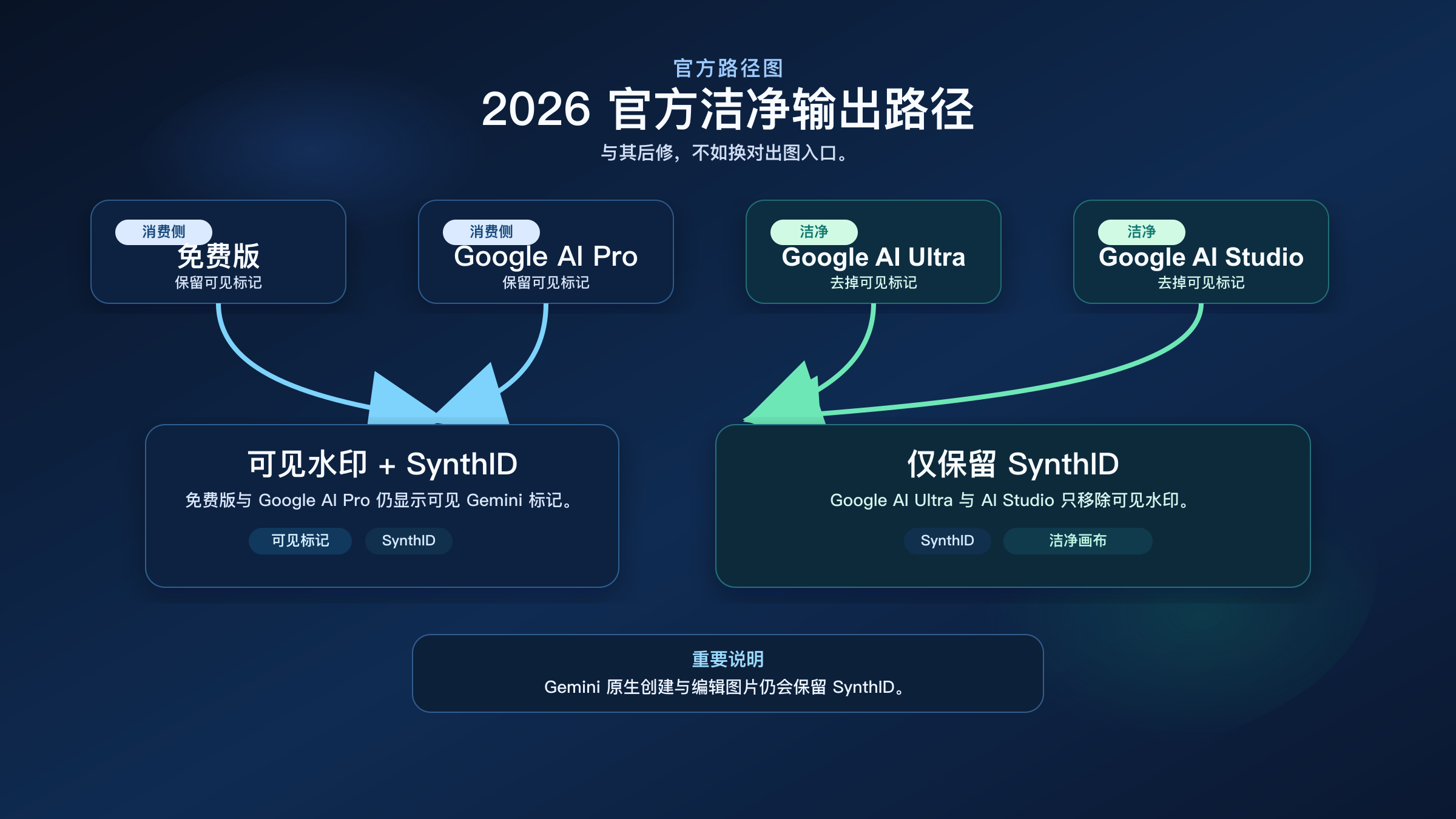 流程图，展示不同 Gemini 出图入口最终对应“可见水印 + SynthID”还是“仅保留 SynthID”的结果。