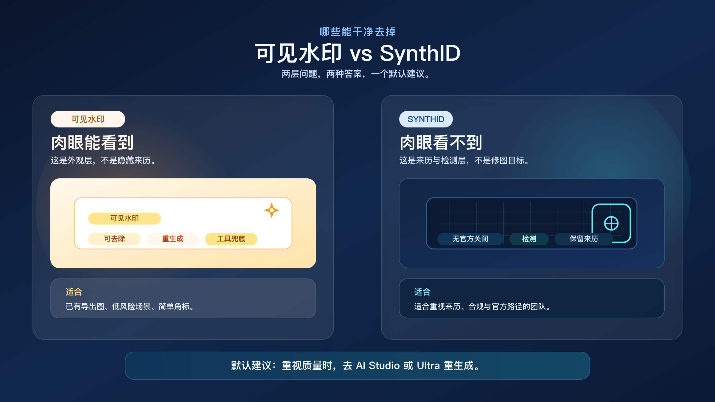 对比图，左侧是 Gemini 可见水印，右侧是隐藏的 SynthID，并分别给出适合的处理动作。