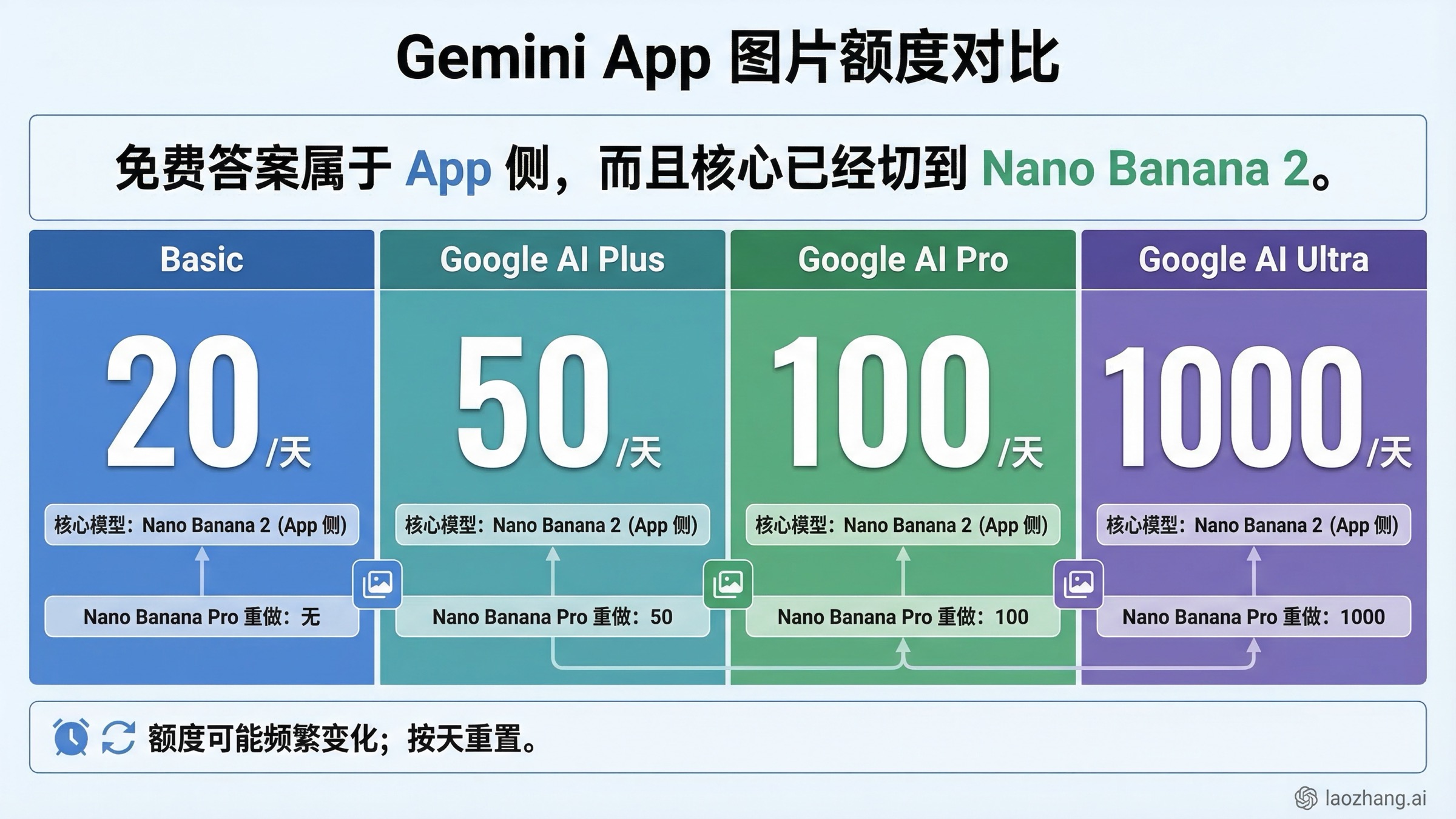 对比图展示当前 Gemini App 在 Basic、Google AI Plus、Google AI Pro 和 Google AI Ultra 下的图片生成上限