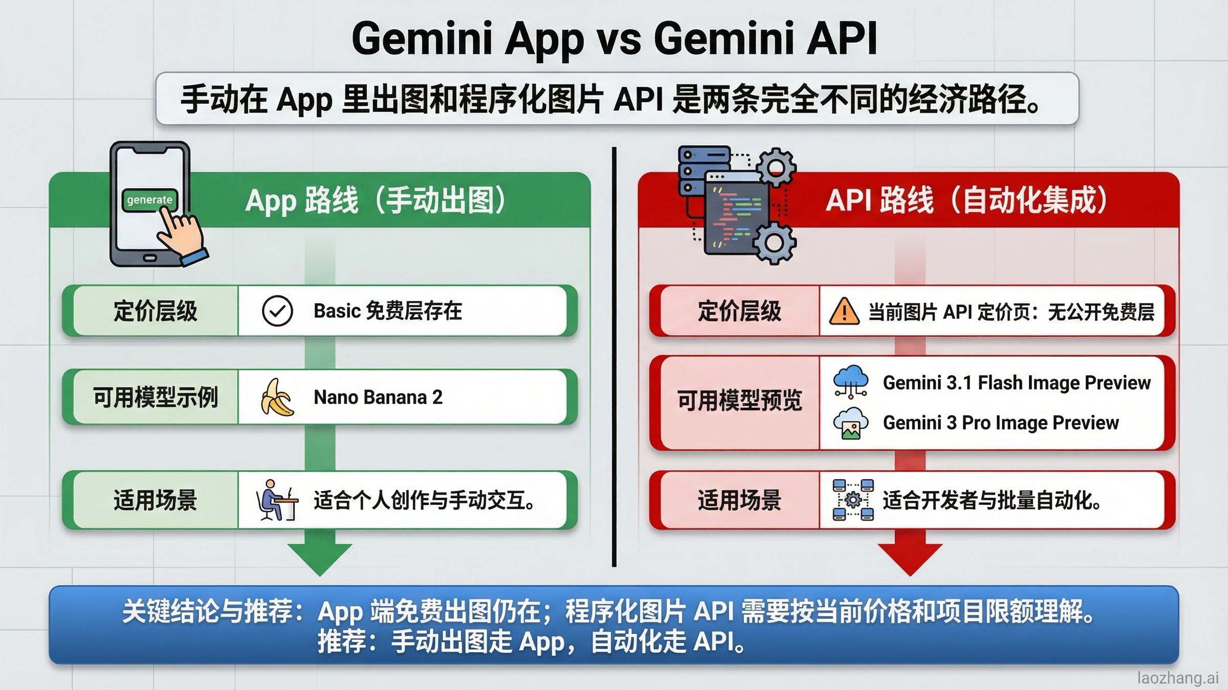 双栏对比图，展示 Gemini App 免费图片生成与当前 Gemini 图片 API 定价路径的区别