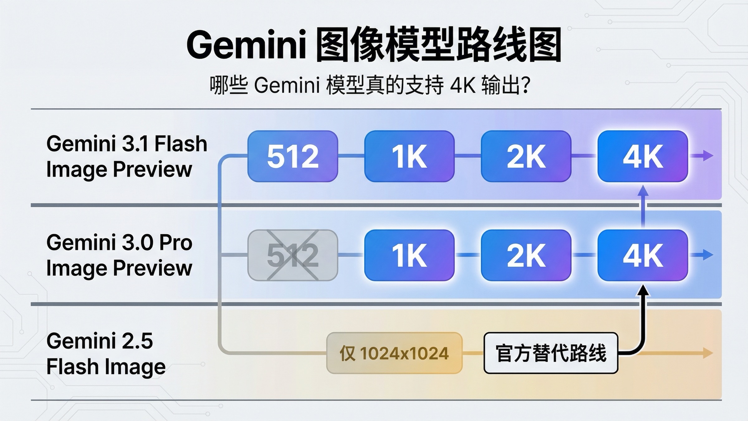 Gemini 4K 模型路线图，展示 Gemini 3.1 Flash Image Preview 和 Gemini 3 Pro Image Preview 是当前在线的 4K 路线，而 Gemini 2.5 Flash Image 仍是旧的 1K 路线。