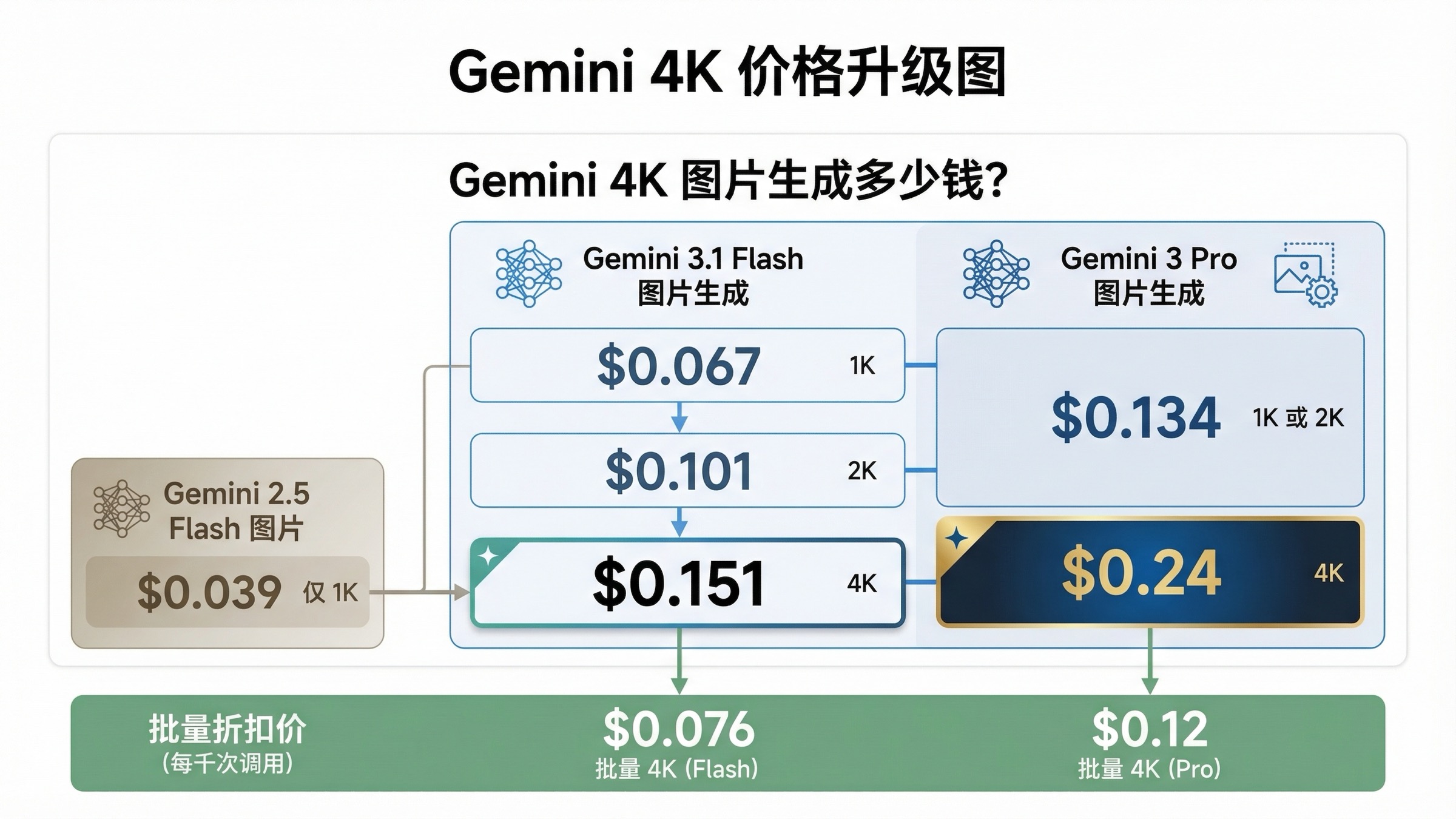 Gemini 4K 价格升级图，对比 Flash 与 Pro 在 1K、2K、4K 下的价格，并单独标出旧的 2.5 Flash Image 1K 路线。