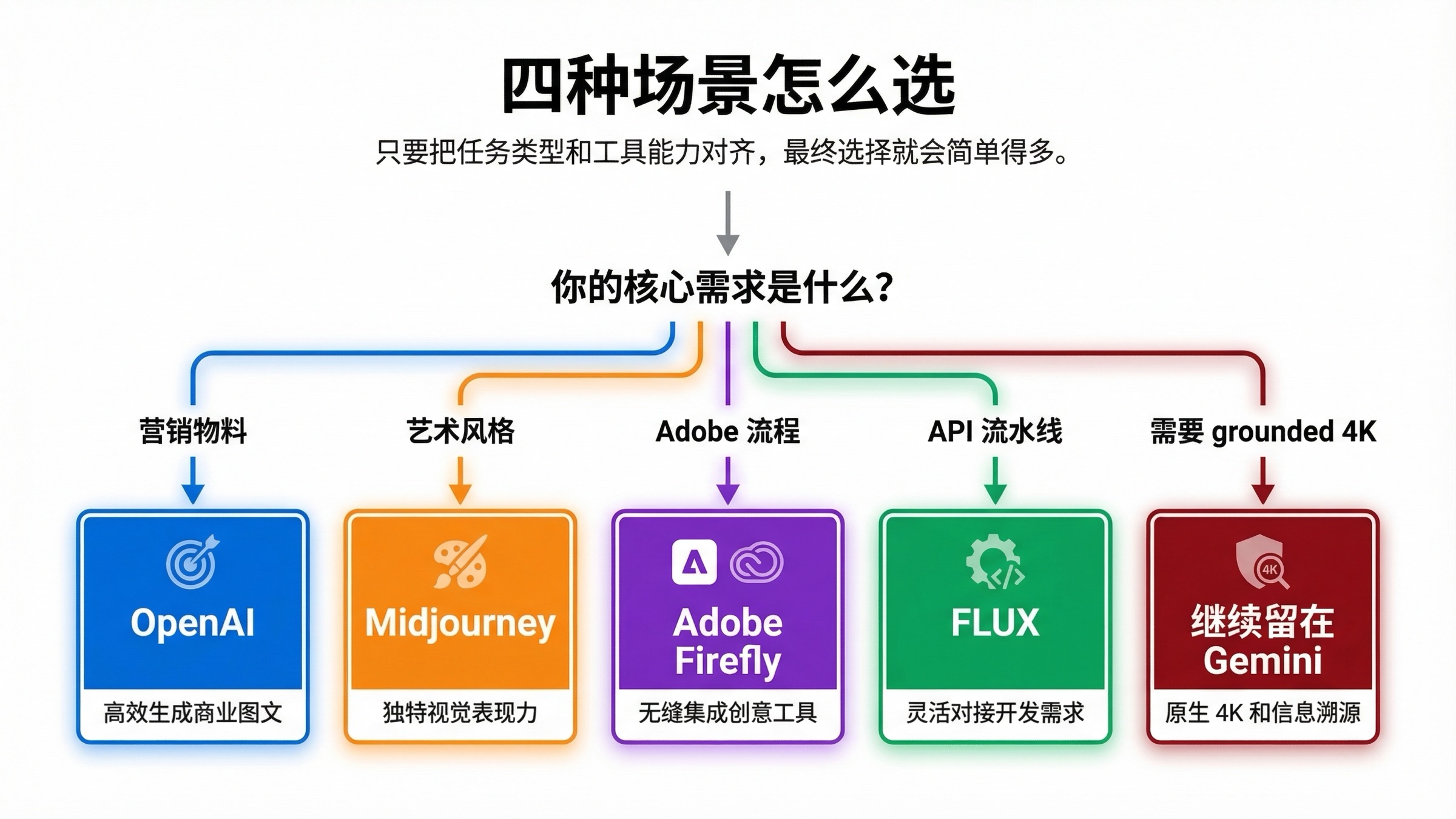 四种常见场景下选择 OpenAI、Midjourney、Adobe Firefly、FLUX 或继续使用 Gemini 的决策树
