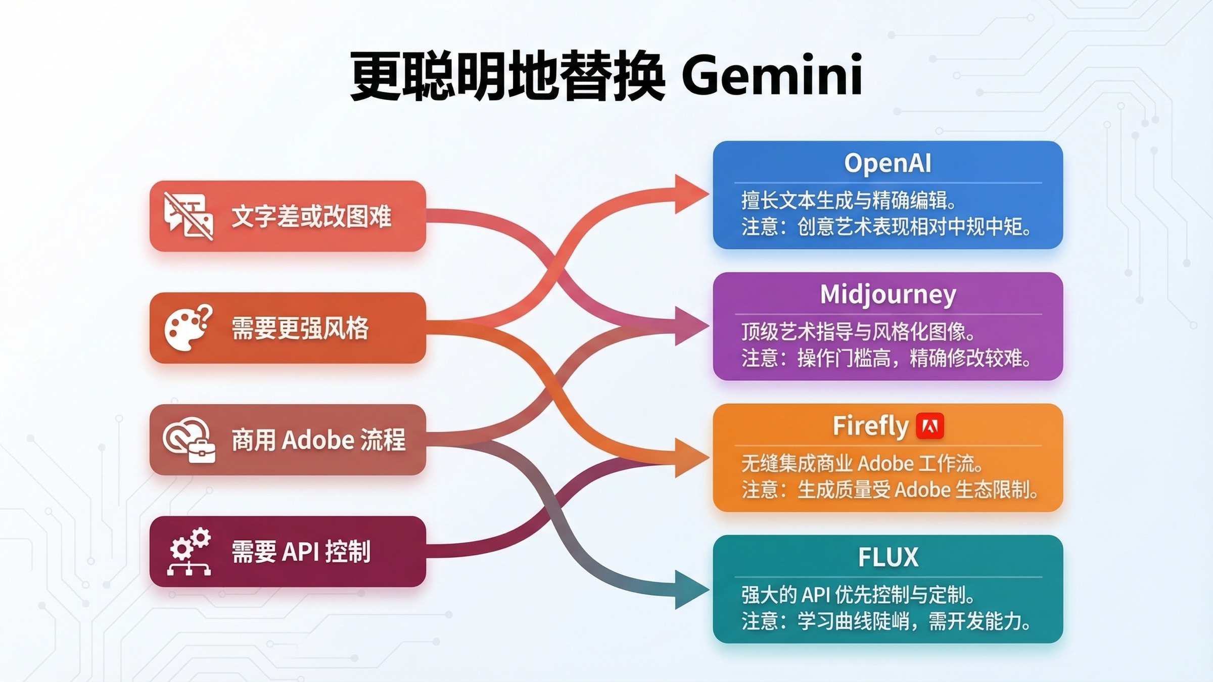 Gemini 痛点与 OpenAI、Midjourney、Adobe Firefly、FLUX 的路由图
