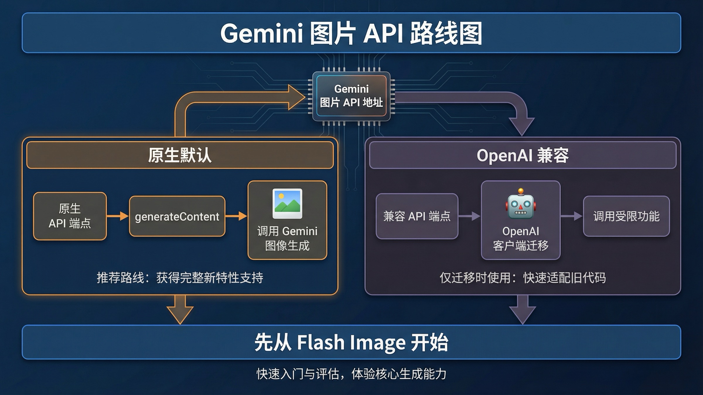 Gemini 图片生成 API Base URL：原生 Gemini 与 OpenAI 兼容地址怎么选