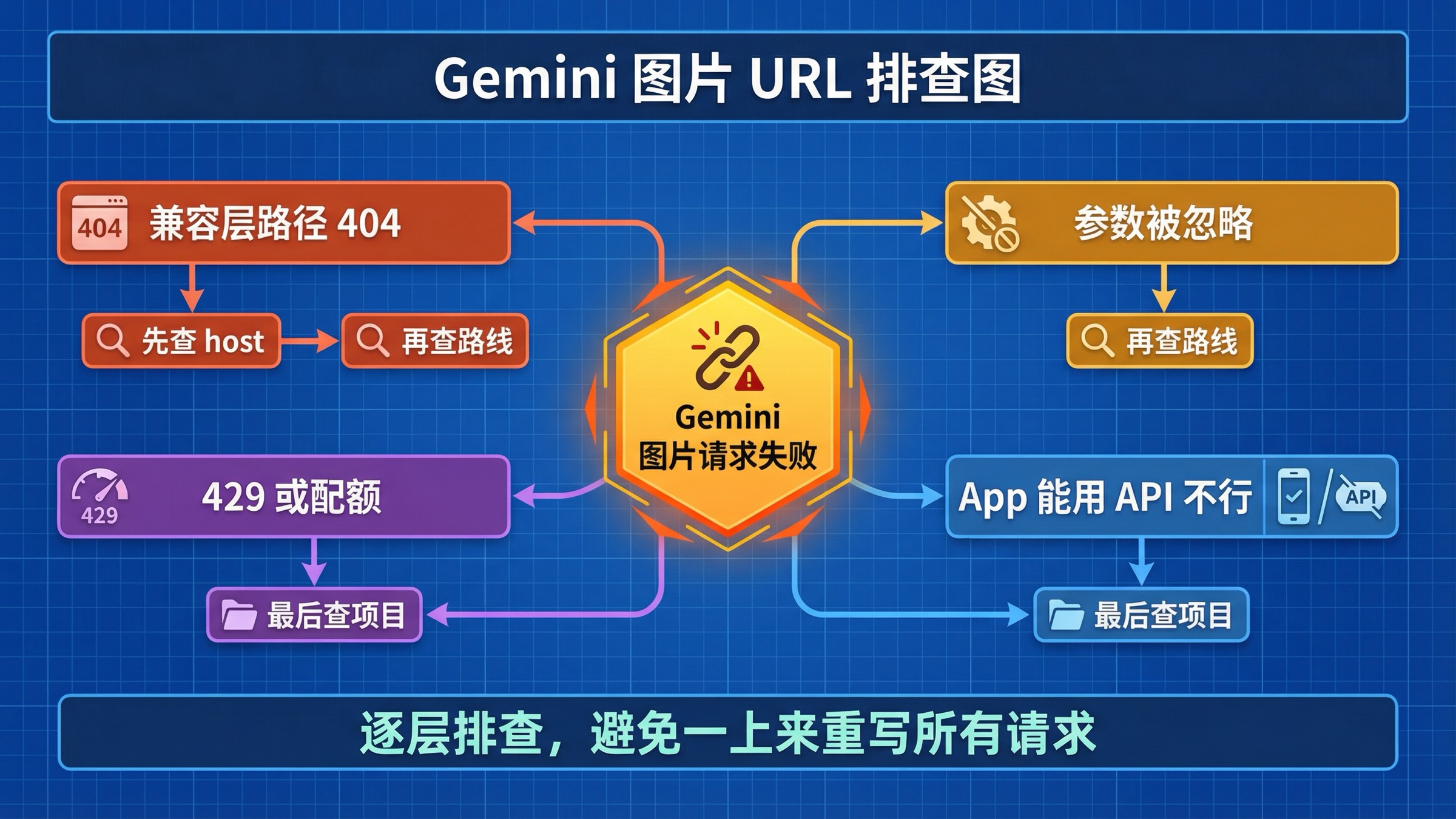 Gemini 图片生成 URL 报错排查图，展示错误 host、兼容层能力不匹配、模型选择与项目配额之间的分流关系。