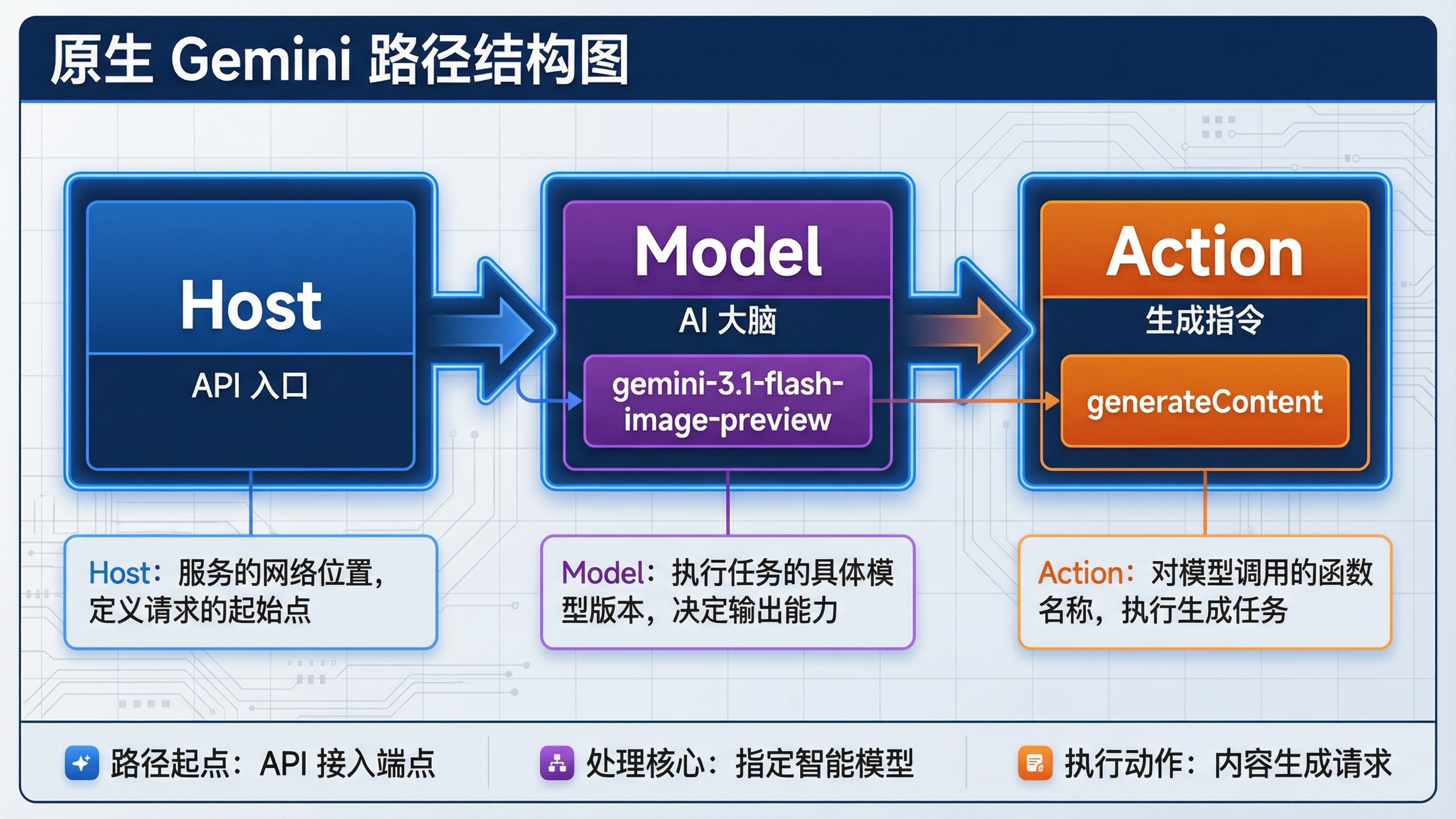 原生 Gemini 图片 endpoint 结构图，展示 host、model path、generateContent 动作，以及当前 Flash Image 与 Pro 的分流。