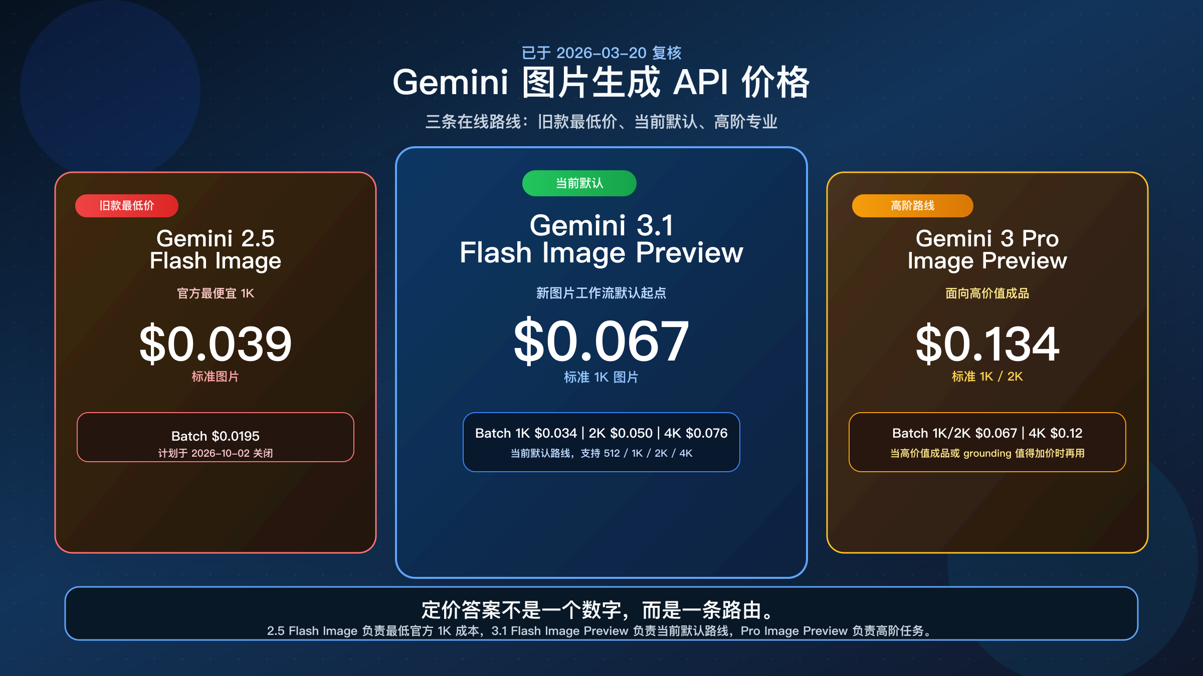 Gemini 图片生成 API 价格：各模型最新官方费用