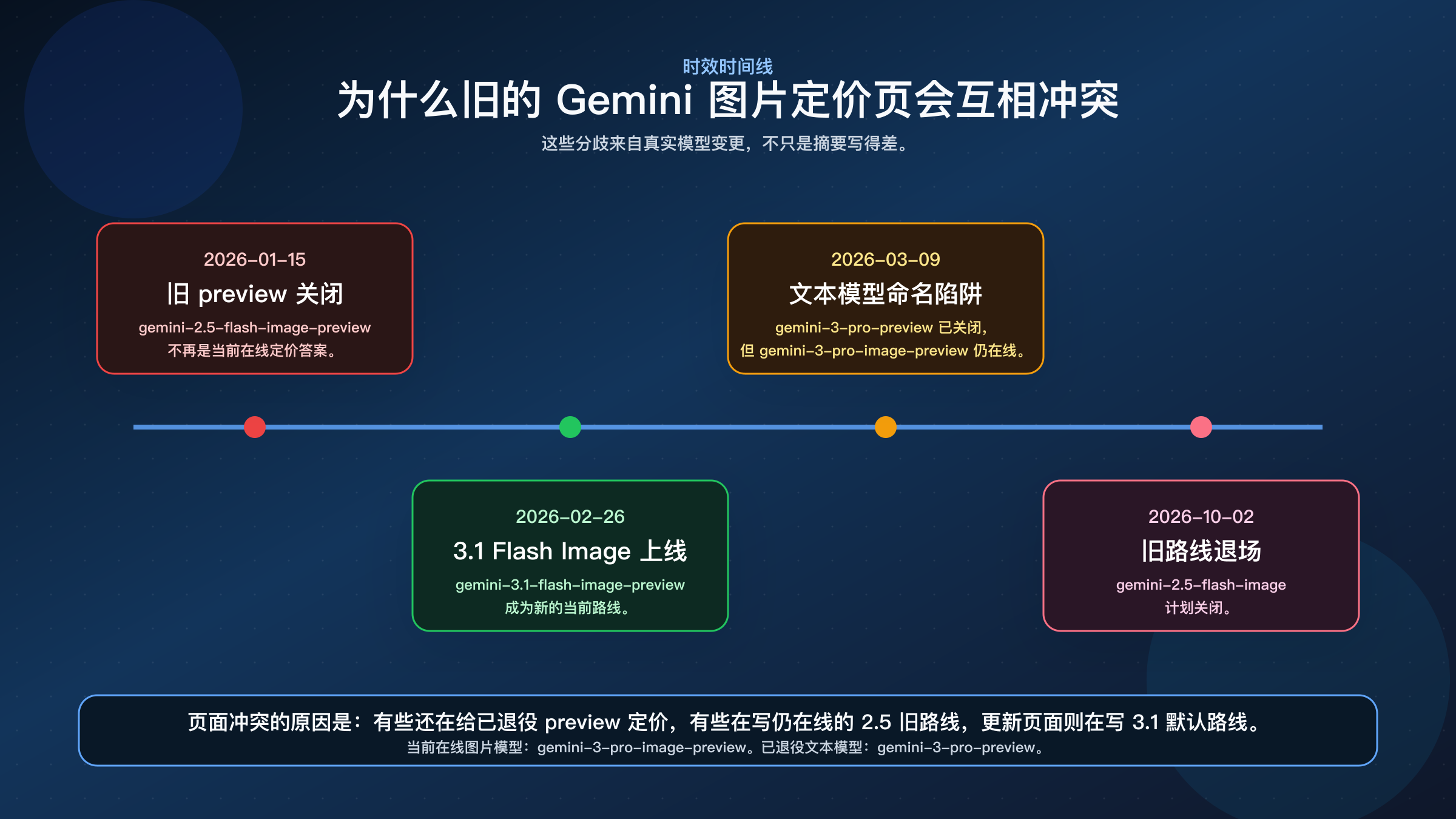展示旧 Gemini 图片定价页为何彼此冲突的时间线，包含 2026 年 1 月 15 日旧 preview 关闭、2026 年 2 月 26 日 Gemini 3.1 Flash Image Preview 上线，以及 2026 年 10 月 2 日 Gemini 2.5 Flash Image 计划关闭。