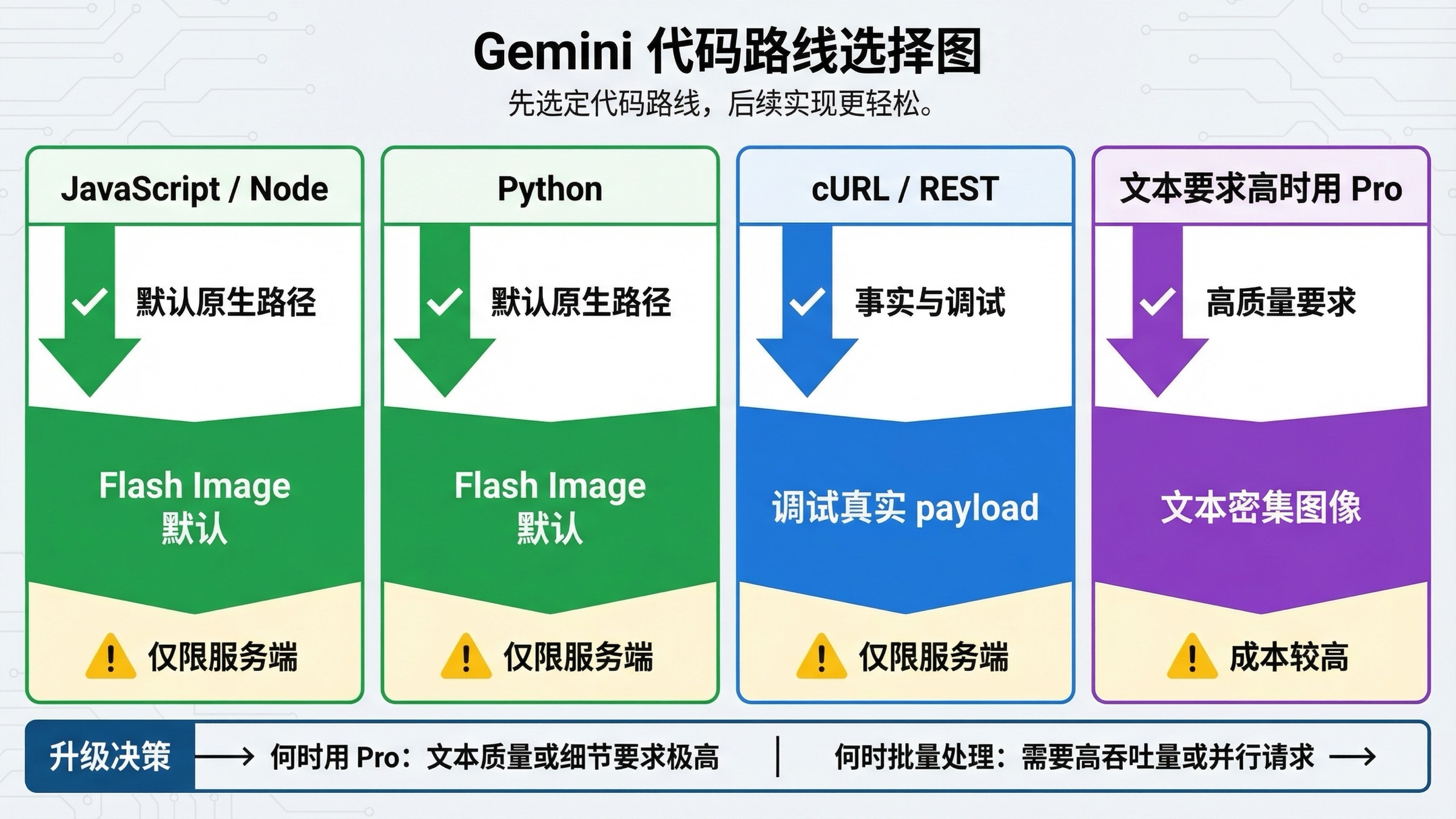 路线图展示当前最快的 Gemini 图片代码路径,包括 JavaScript、Python、cURL,以及何时升级到 Pro。