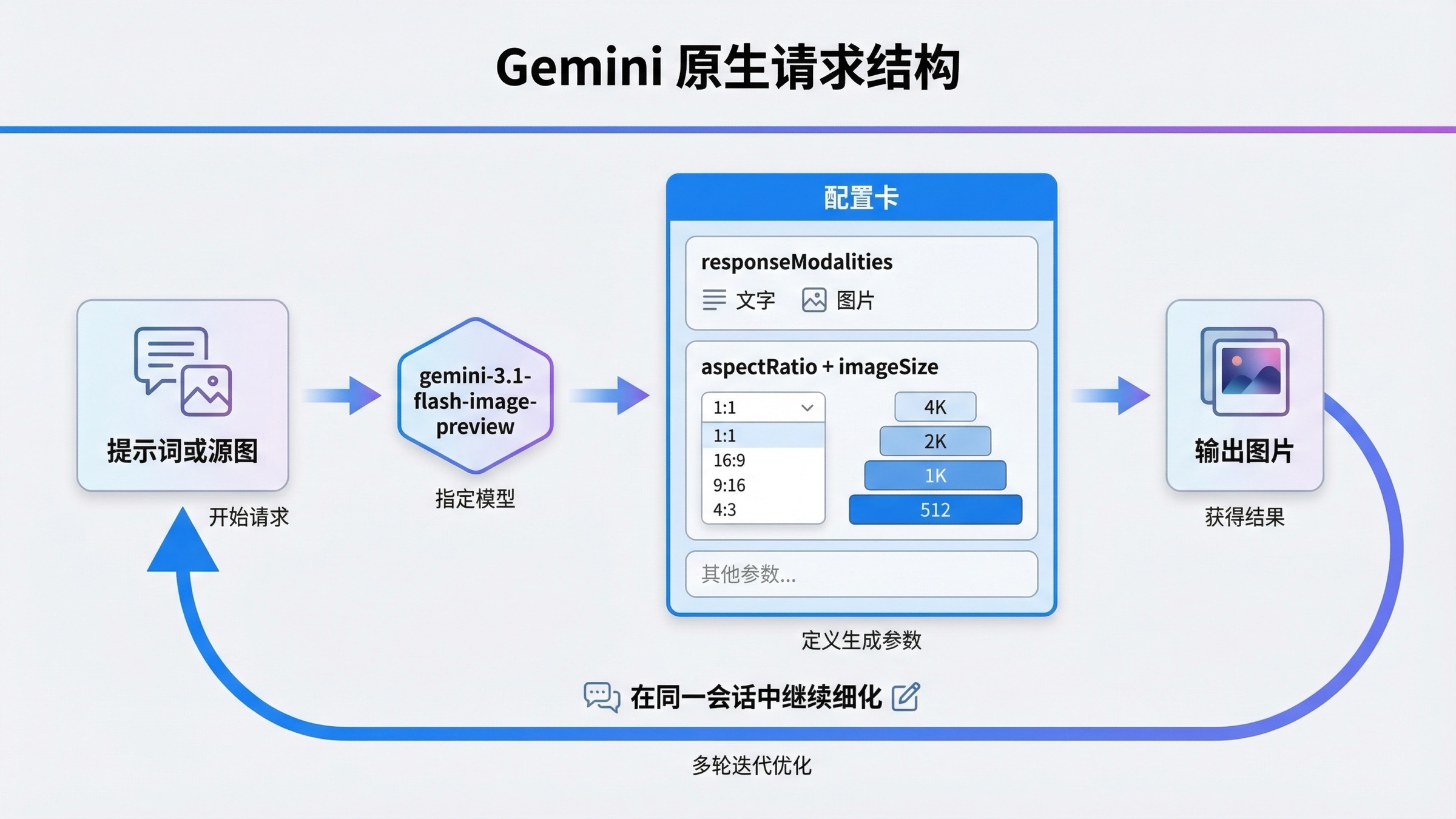 请求结构图展示 Gemini 图片生成的输入、responseModalities、宽高比、尺寸,以及多轮编辑流程。