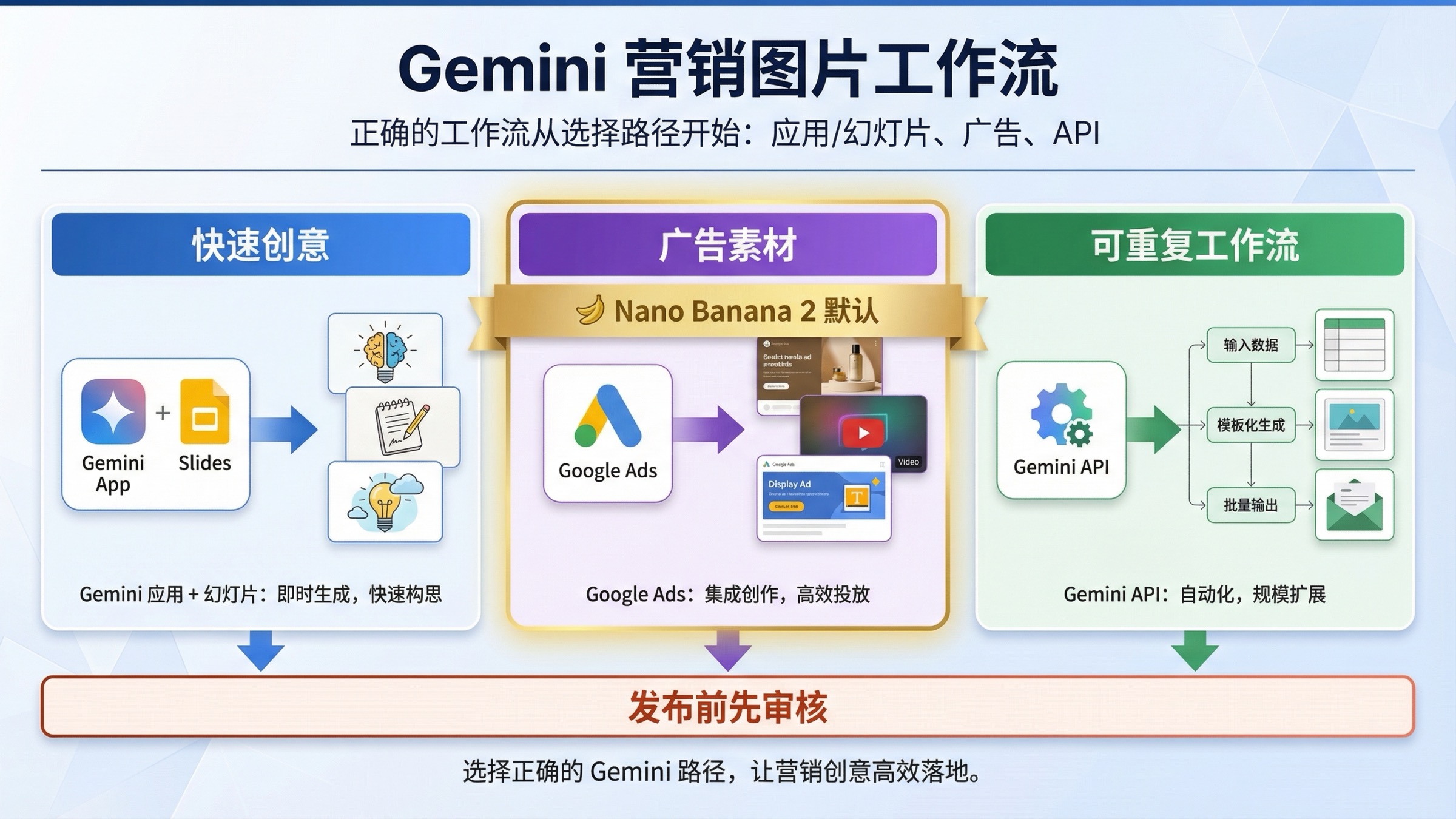 Gemini 营销图片怎么做：广告与社媒的最佳工作流