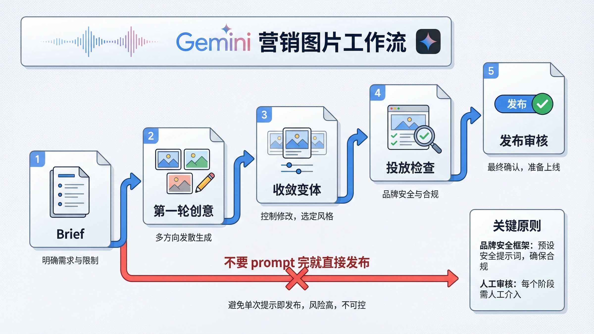展示 Gemini 营销图片从 brief、第一轮创意、收敛变体到投放检查和发布审核的流程图。