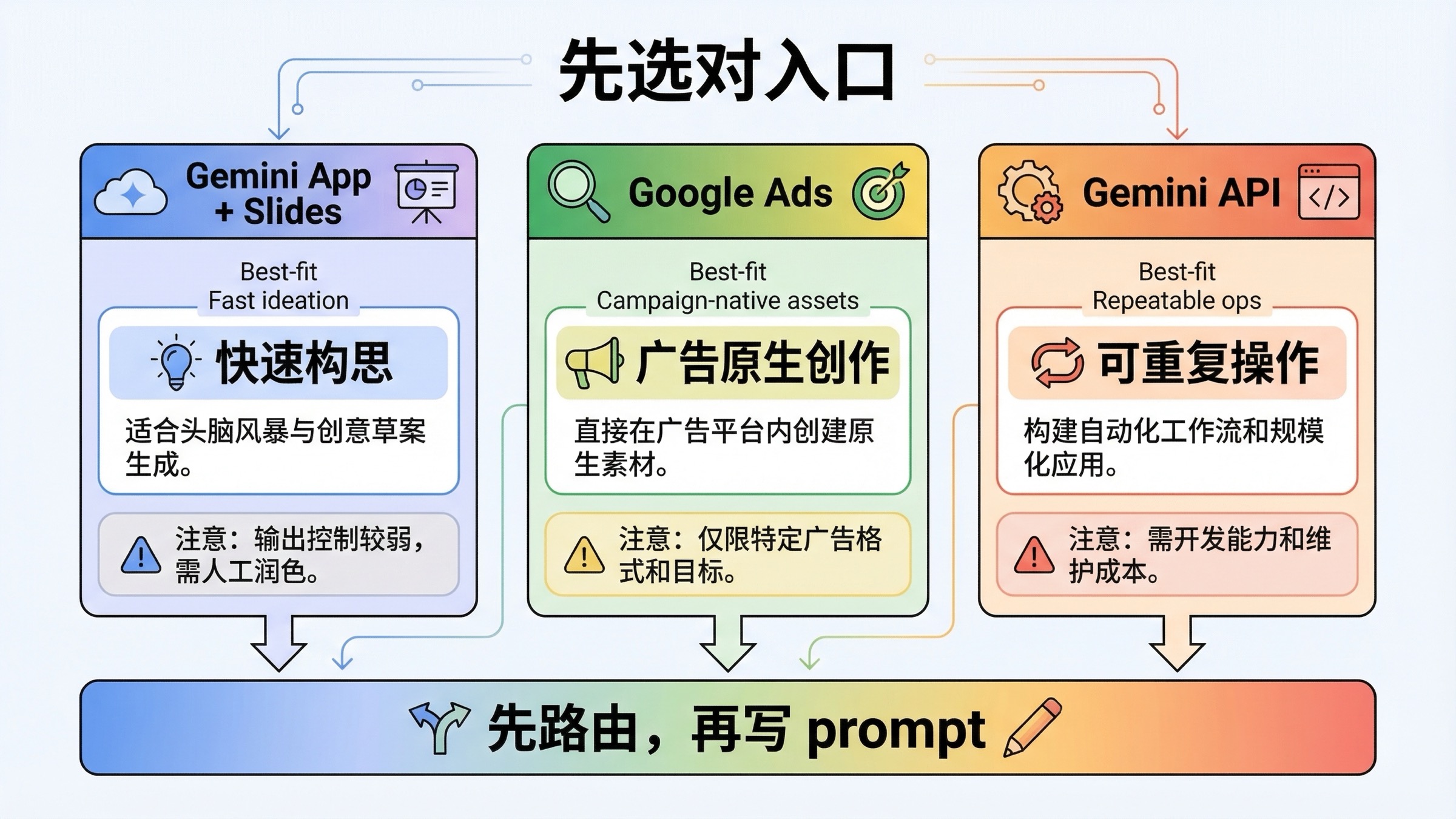 对比 Gemini App 或 Slides、Google Ads 和 Gemini API 在不同营销图片工作流里分工的路线图。