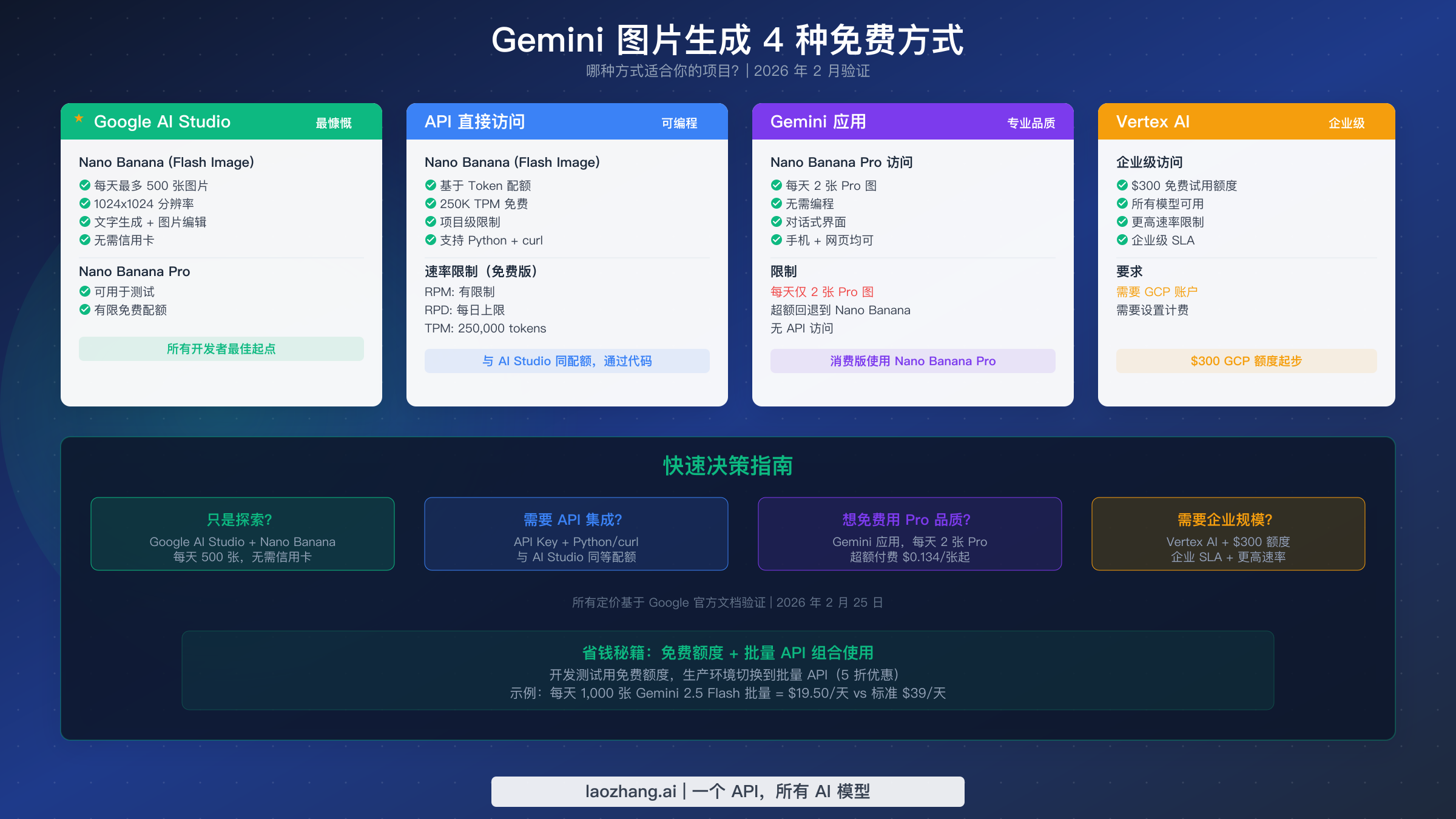 Gemini 图片生成所有免费访问方式的可视化地图，包括 Google AI Studio、API、Gemini 应用和 Vertex AI