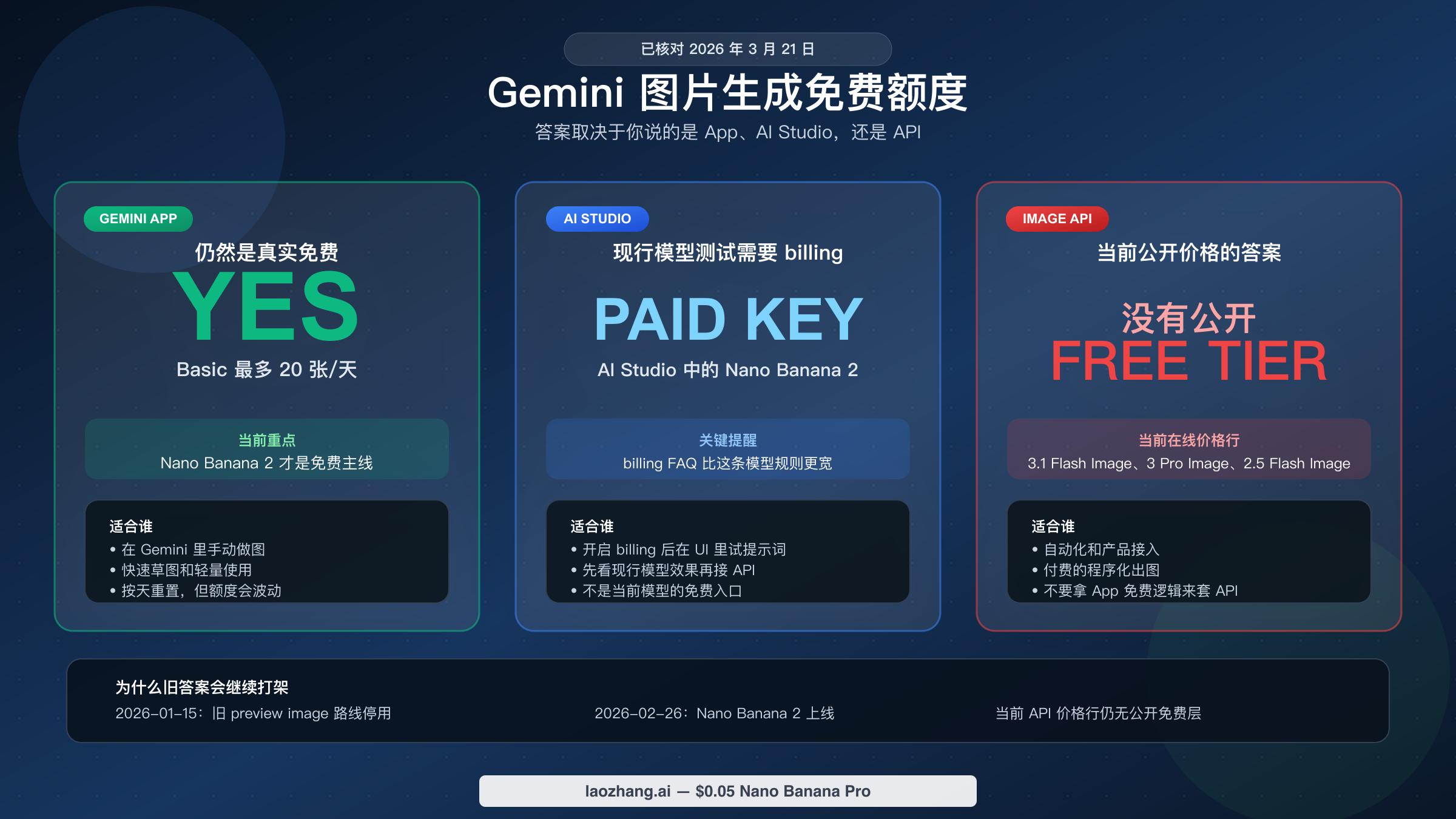 对比 Gemini App 免费出图、AI Studio 中当前图片模型需付费 key 的测试路径,以及 Gemini 图片 API 付费现状的封面图