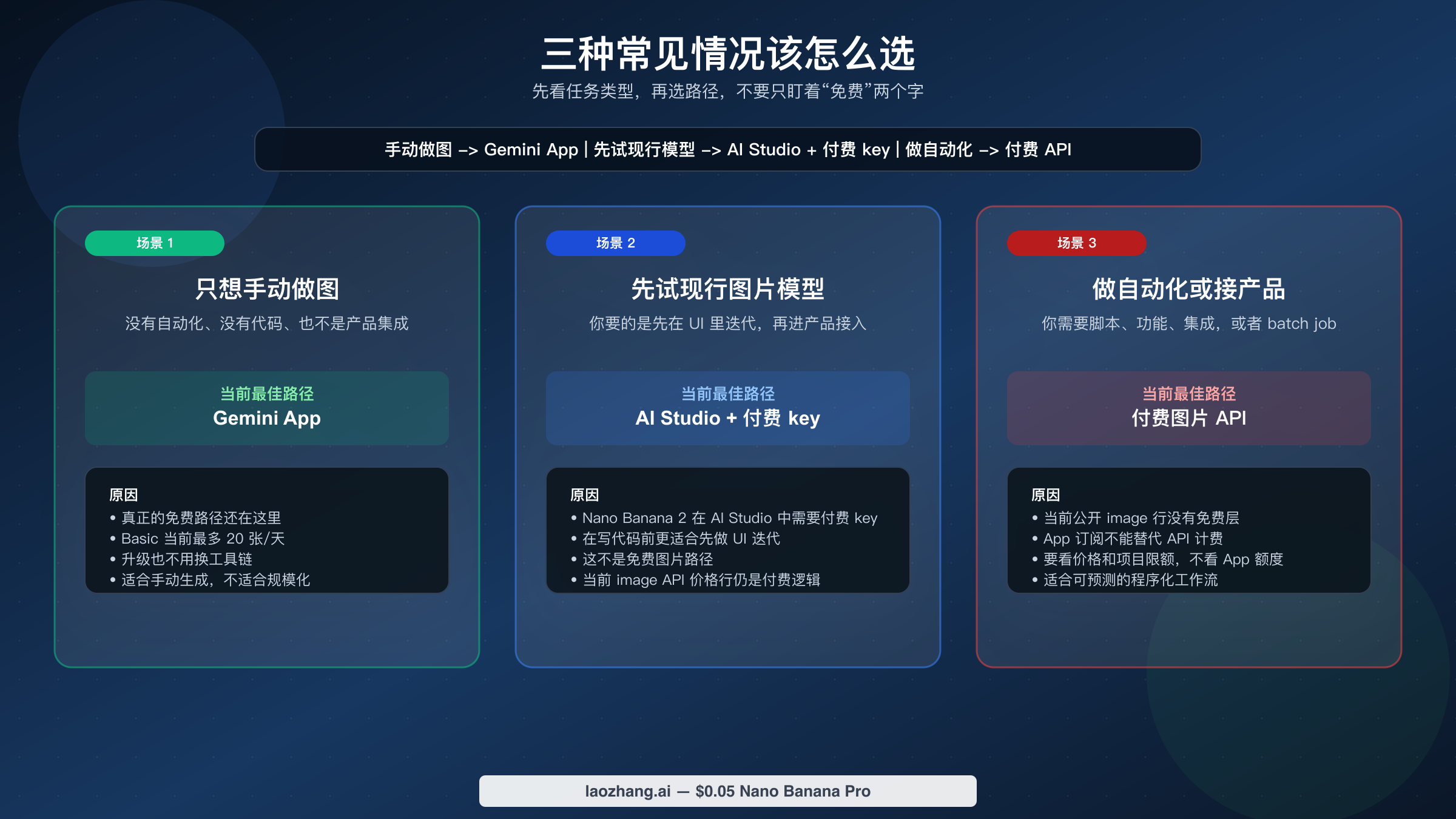 按手动出图、在 AI Studio 中用付费 key 测试当前模型,以及自动化接入三种情况,把读者路由到 Gemini App、AI Studio 或付费 API 的决策图。