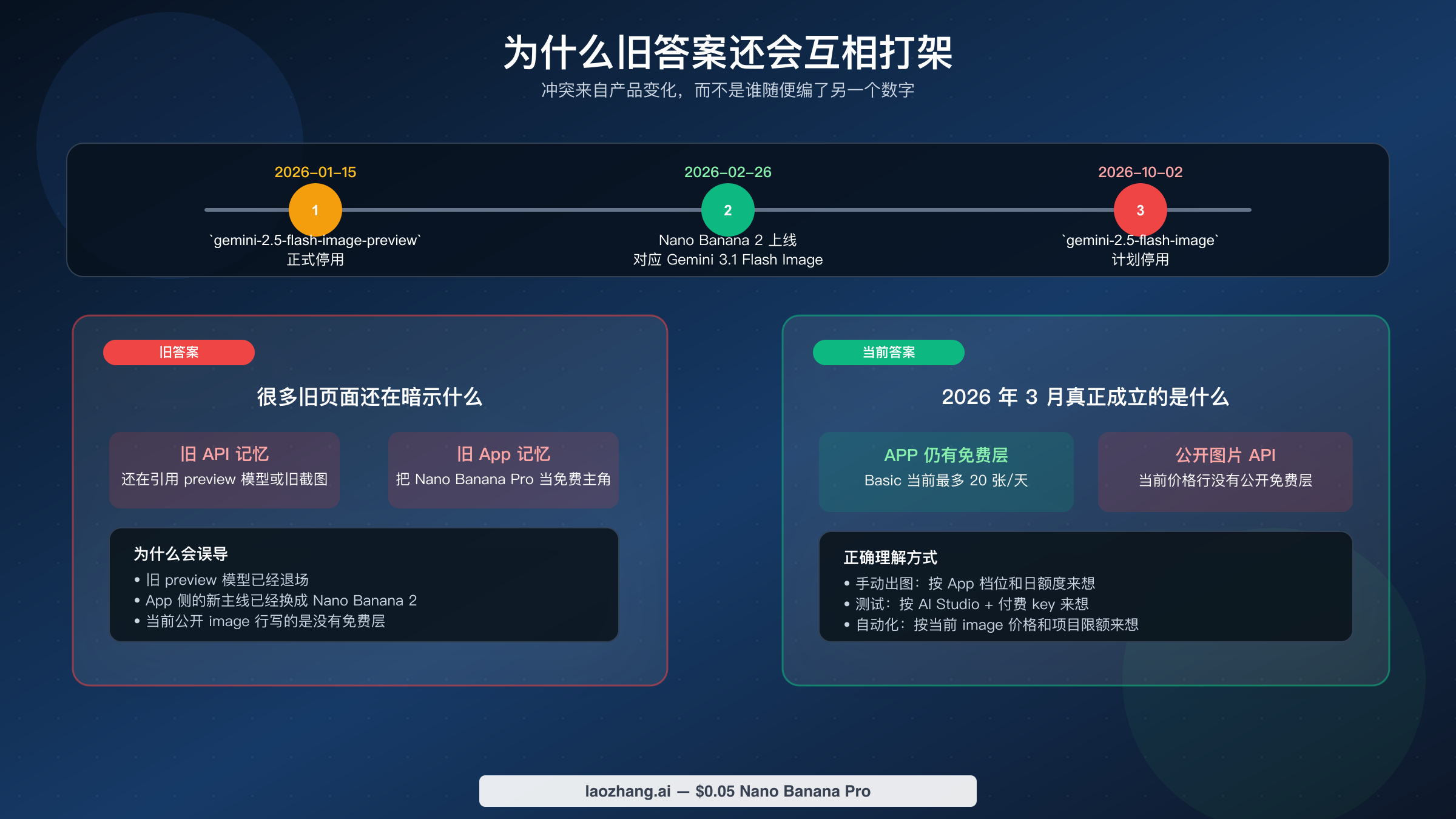 解释 2026 年 Gemini 图片免费答案为什么与旧文章冲突的时间线图。