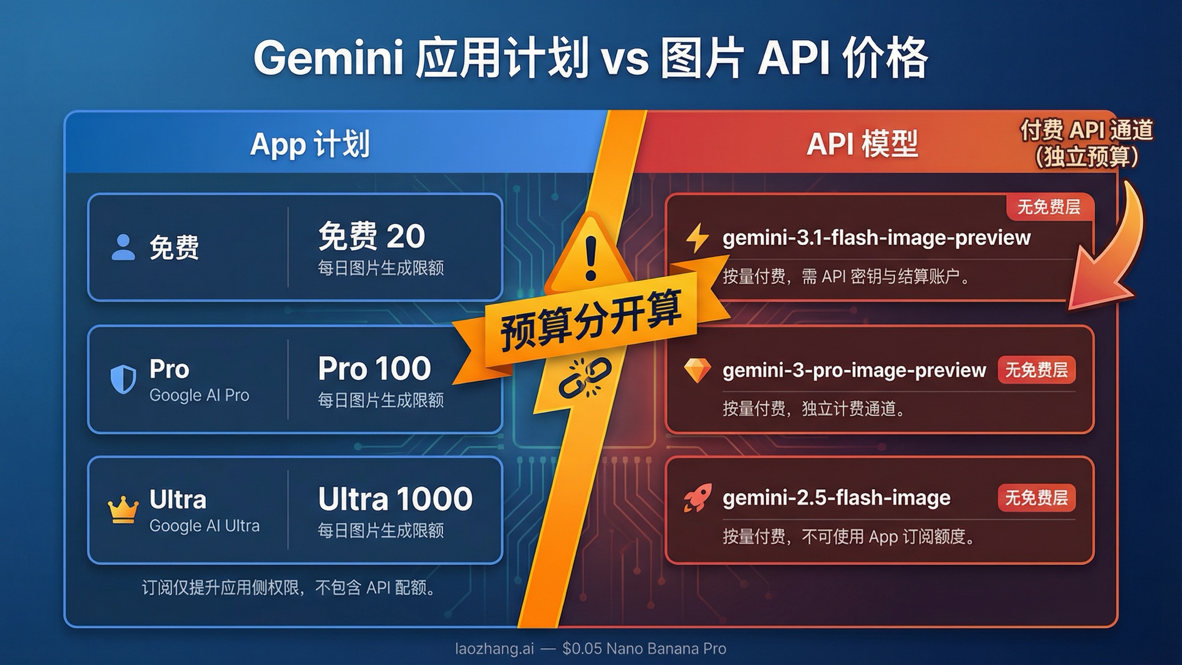 把 Gemini App 计划额度和 Gemini 图片 API 付费模型清楚拆开的警示图。