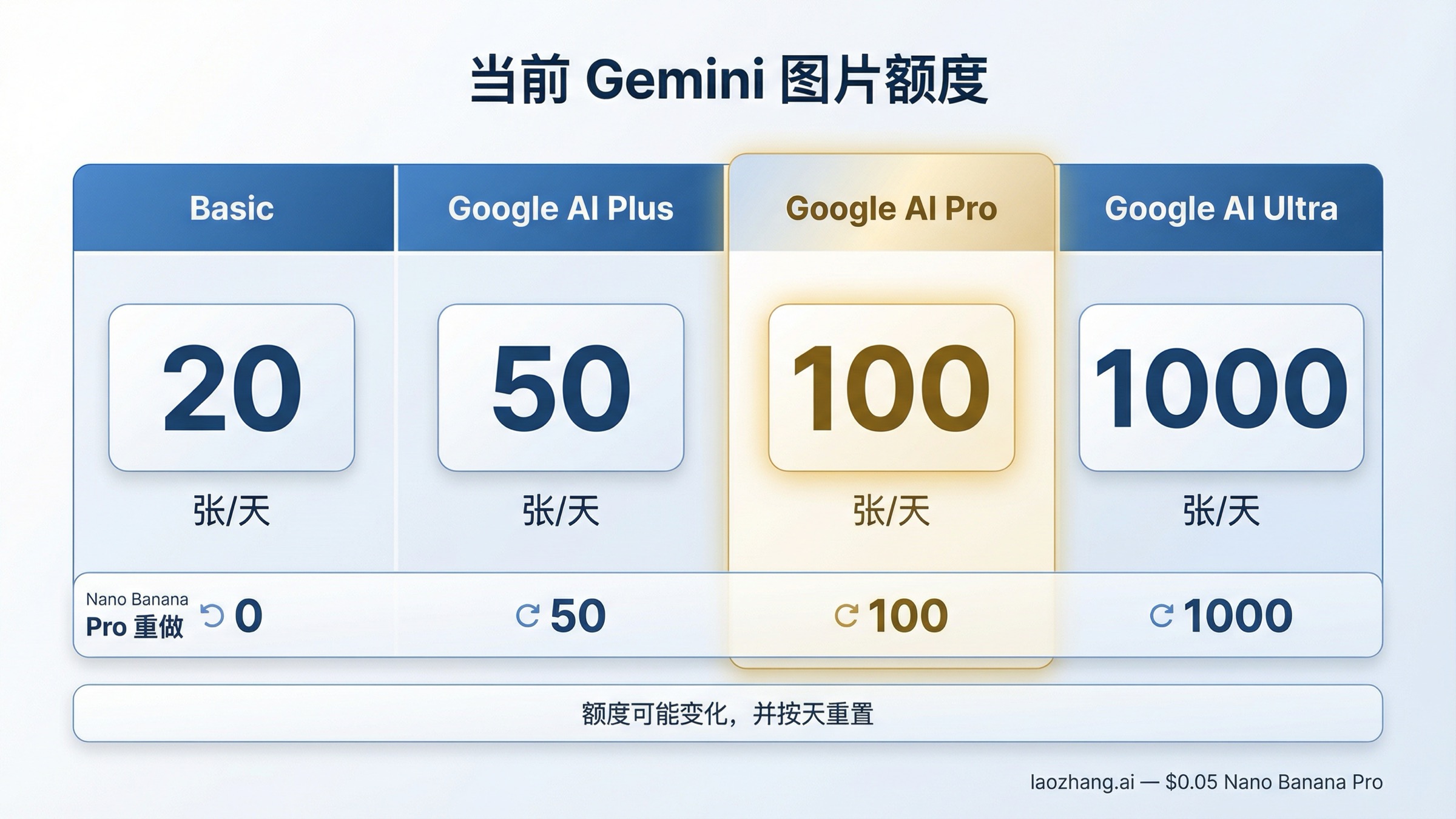 展示 Basic、Google AI Plus、Google AI Pro、Google AI Ultra 当前图片额度的计划阶梯图。