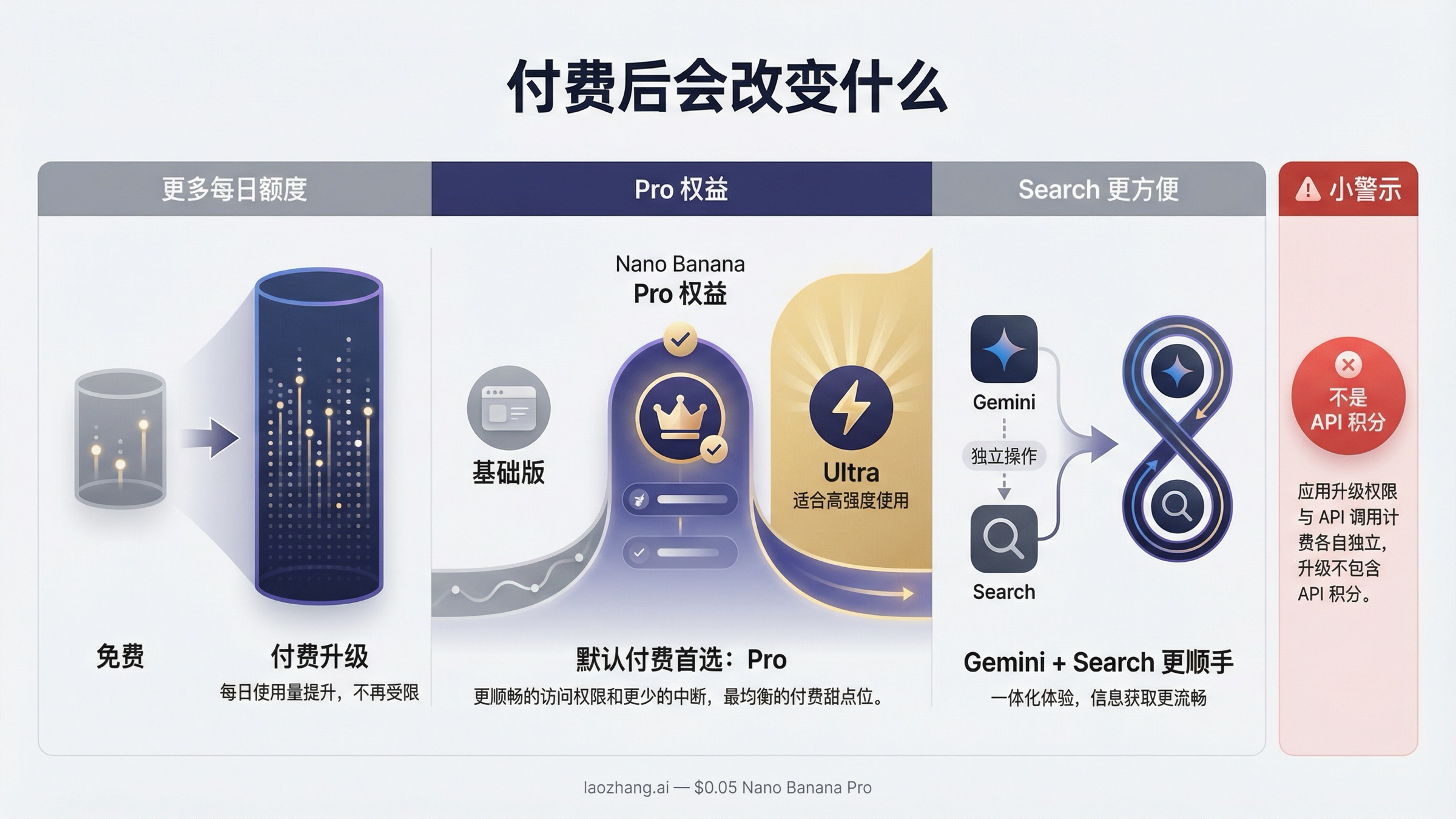 展示升级后变化的不只是张数，还包括 Nano Banana Pro 权益和跨产品访问权限的对比图。
