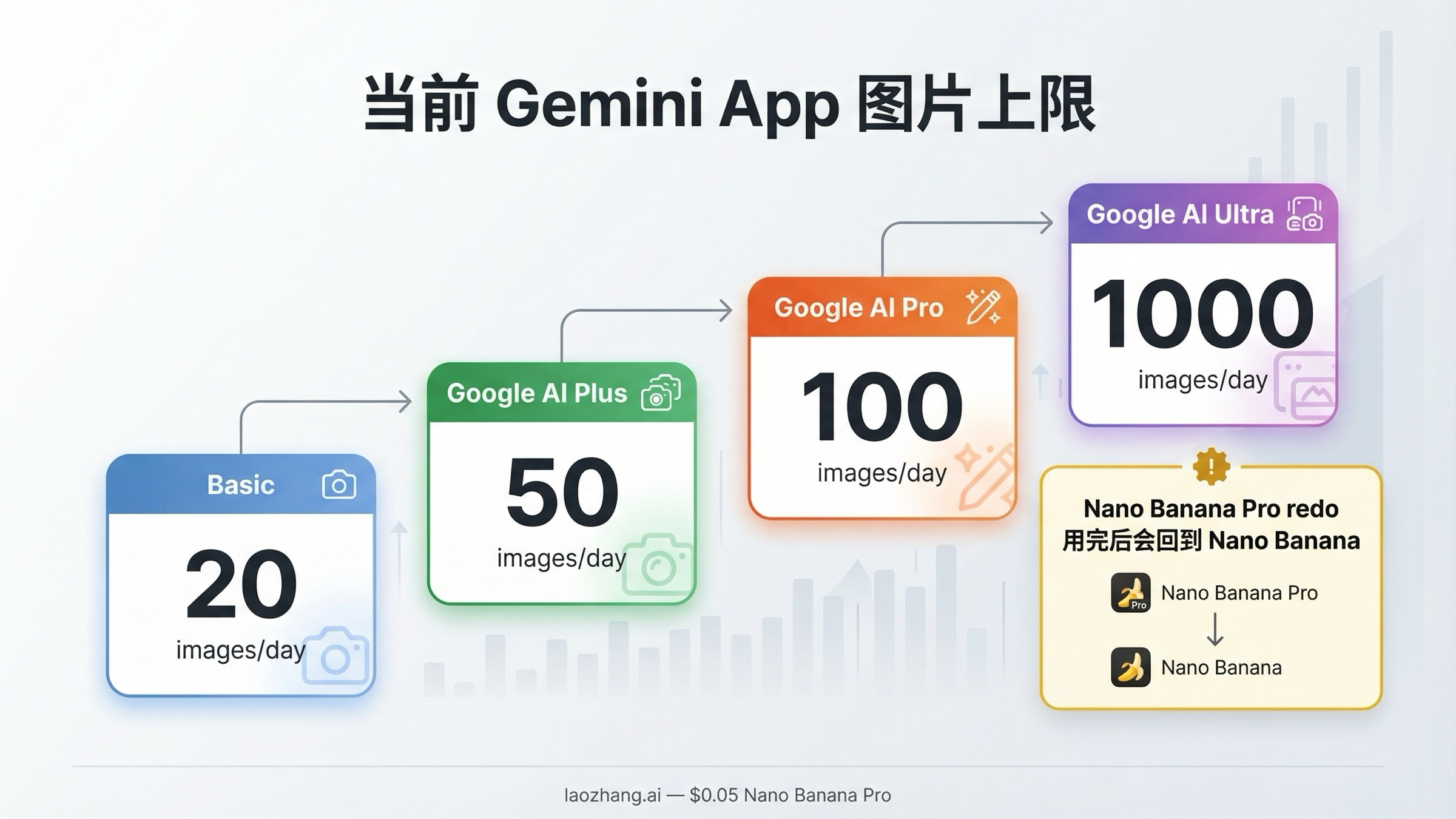 当前 Gemini App 图片上限阶梯图，展示 Basic、Google AI Plus、Google AI Pro 和 Google AI Ultra 的每日图片额度