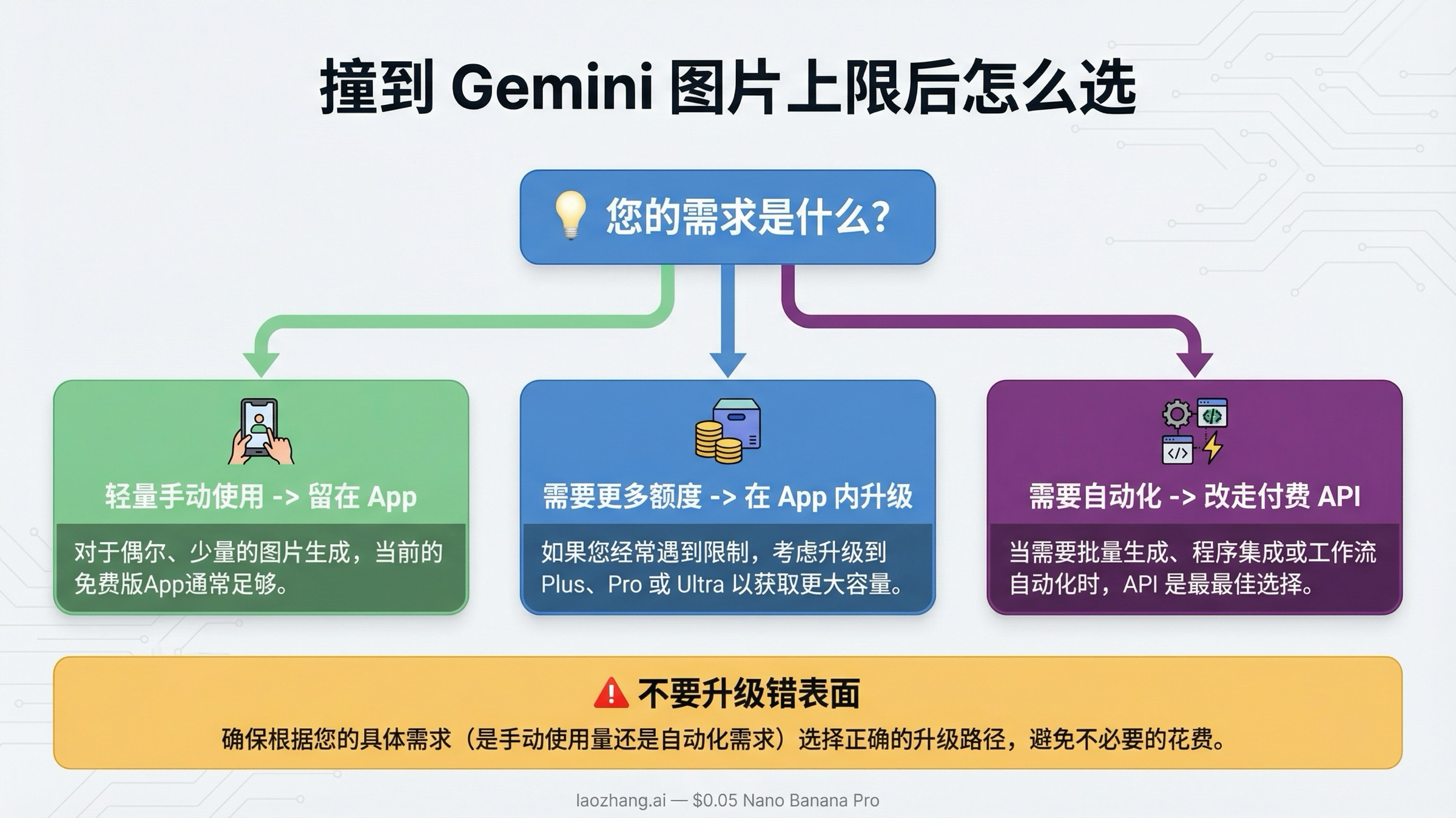决策图说明撞到 Gemini 图片限制后，是继续留在 App、在 App 内升级，还是改走付费 API