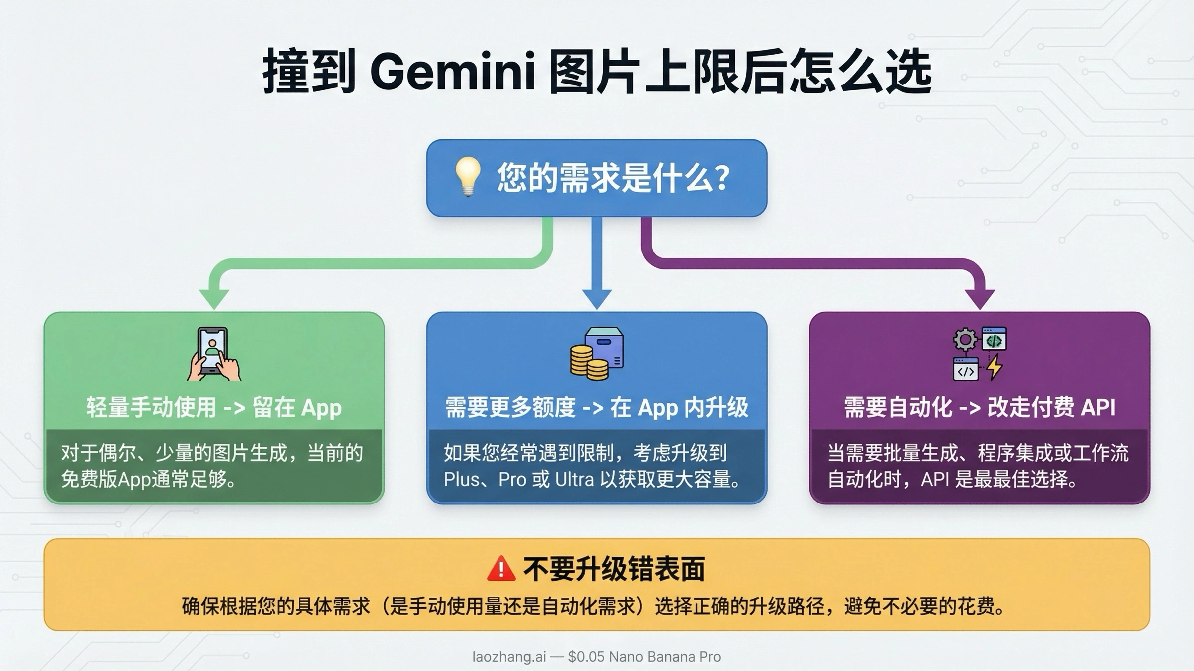 决策图说明撞到 Gemini 图片限制后，是继续留在 App、在 App 内升级，还是改走付费 API