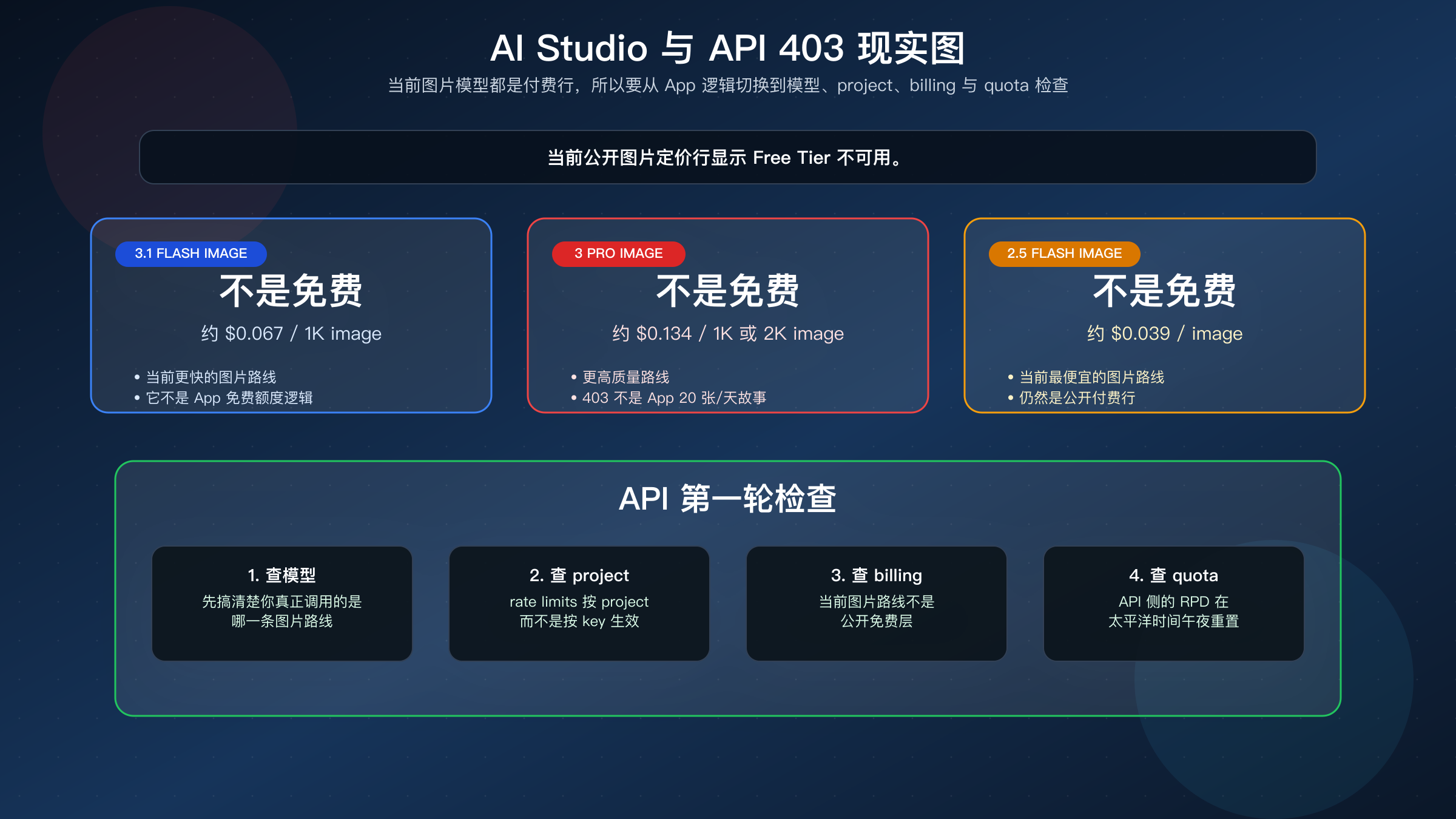 API 拒绝图:展示当前 Gemini 图片模型的付费现实,以及 AI Studio 或 API 403 的前四项检查。