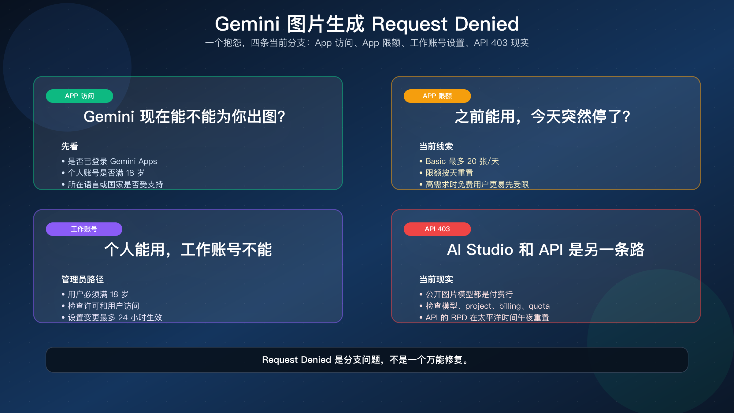 Gemini 图片生成提示 Request Denied：App 和 API 的修复路径（2026）